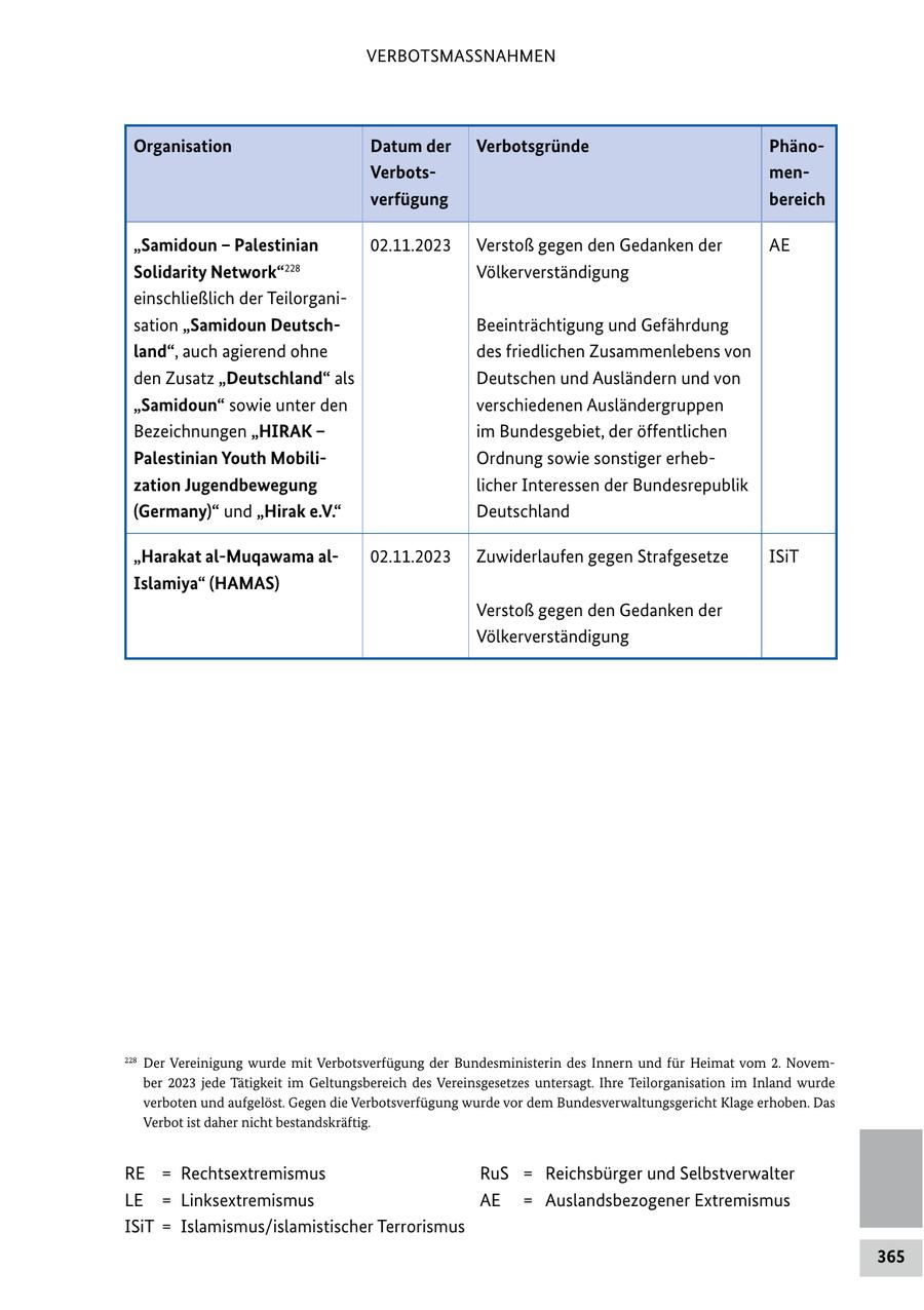 VERBOTSMASSNAHMEN Organisation Datum der Verbotsgründe PhänoVerbotsmenverfügung bereich "Samidoun - Palestinian 02.11.2023 Verstoß gegen den Gedanken der AE Solidarity Network"228 Völkerverständigung einschließlich der Teilorganisation "Samidoun DeutschBeeinträchtigung und Gefährdung land", auch agierend ohne des friedlichen Zusammenlebens von den Zusatz "Deutschland" als Deutschen und Ausländern und von "Samidoun" sowie unter den verschiedenen Ausländergruppen Bezeichnungen "HIRAK - im Bundesgebiet, der öffentlichen Palestinian Youth MobiliOrdnung sowie sonstiger erhebzation Jugendbewegung licher Interessen der Bundesrepublik (Germany)" und "Hirak e.V." Deutschland "Harakat al-Muqawama al02.11.2023 Zuwiderlaufen gegen Strafgesetze ISiT Islamiya" (HAMAS) Verstoß gegen den Gedanken der Völkerverständigung 228 Der Vereinigung wurde mit Verbotsverfügung der Bundesministerin des Innern und für Heimat vom 2. November 2023 jede Tätigkeit im Geltungsbereich des Vereinsgesetzes untersagt. Ihre Teilorganisation im Inland wurde verboten und aufgelöst. Gegen die Verbotsverfügung wurde vor dem Bundesverwaltungsgericht Klage erhoben. Das Verbot ist daher nicht bestandskräftig. RE = Rechtsextremismus RuS = Reichsbürger und Selbstverwalter LE = Linksextremismus AE = Auslandsbezogener Extremismus ISiT = Islamismus/islamistischer Terrorismus 365