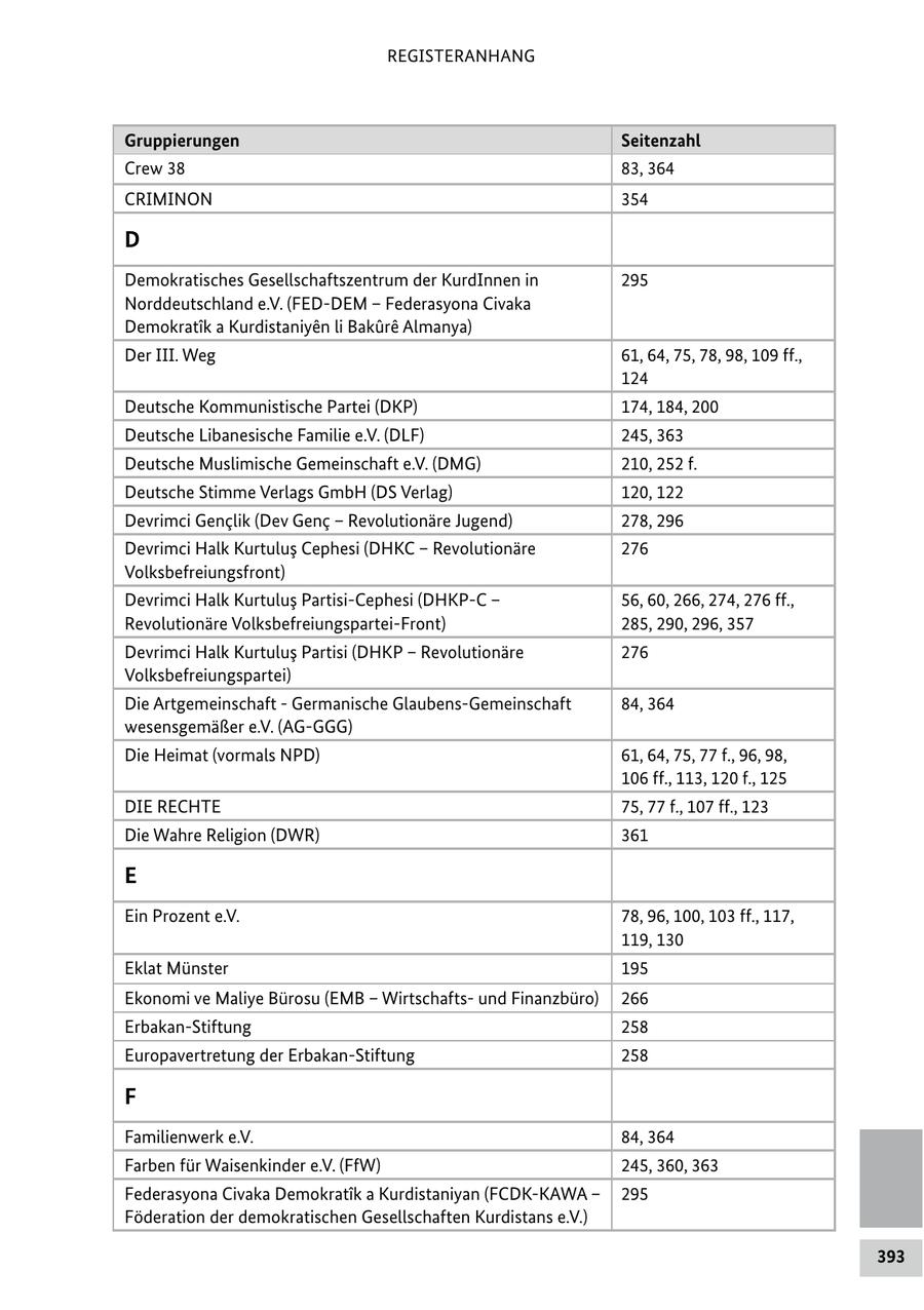 REGISTERANHANG Gruppierungen Seitenzahl Crew 38 83, 364 CRIMINON 354 D Demokratisches Gesellschaftszentrum der KurdInnen in 295 Norddeutschland e.V. (FED-DEM - Federasyona Civaka Demokratik a Kurdistaniyen li Bakure Almanya) Der III. Weg 61, 64, 75, 78, 98, 109 ff., 124 Deutsche Kommunistische Partei (DKP) 174, 184, 200 Deutsche Libanesische Familie e.V. (DLF) 245, 363 Deutsche Muslimische Gemeinschaft e.V. (DMG) 210, 252 f. Deutsche Stimme Verlags GmbH (DS Verlag) 120, 122 Devrimci Genclik (Dev Genc - Revolutionäre Jugend) 278, 296 Devrimci Halk Kurtulus Cephesi (DHKC - Revolutionäre 276 Volksbefreiungsfront) Devrimci Halk Kurtulus Partisi-Cephesi (DHKP-C - 56, 60, 266, 274, 276 ff., Revolutionäre Volksbefreiungspartei-Front) 285, 290, 296, 357 Devrimci Halk Kurtulus Partisi (DHKP - Revolutionäre 276 Volksbefreiungspartei) Die Artgemeinschaft - Germanische Glaubens-Gemeinschaft 84, 364 wesensgemäßer e.V. (AG-GGG) Die Heimat (vormals NPD) 61, 64, 75, 77 f., 96, 98, 106 ff., 113, 120 f., 125 DIE RECHTE 75, 77 f., 107 ff., 123 Die Wahre Religion (DWR) 361 E Ein Prozent e.V. 78, 96, 100, 103 ff., 117, 119, 130 Eklat Münster 195 Ekonomi ve Maliye Bürosu (EMB - Wirtschaftsund Finanzbüro) 266 Erbakan-Stiftung 258 Europavertretung der Erbakan-Stiftung 258 F Familienwerk e.V. 84, 364 Farben für Waisenkinder e.V. (FfW) 245, 360, 363 Federasyona Civaka Demokratik a Kurdistaniyan (FCDK-KAWA - 295 Föderation der demokratischen Gesellschaften Kurdistans e.V.) 393