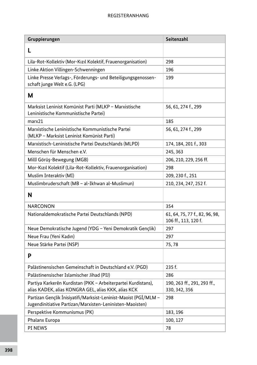 REGISTERANHANG Gruppierungen Seitenzahl L Lila-Rot-Kollektiv (Mor-Kizil Kolektif, Frauenorganisation) 298 Linke Aktion Villingen-Schwenningen 196 Linke Presse Verlags-, Förderungsund Beteiligungsgenossen199 schaft junge Welt e.G. (LPG) M Marksist Leninist Komünist Parti (MLKP - Marxistische 56, 61, 274 f., 299 Leninistische Kommunistische Partei) marx21 185 Marxistische Leninistische Kommunistische Partei 56, 61, 274 f., 299 (MLKP - Marksist Leninist Komünist Parti) Marxistisch-Leninistische Partei Deutschlands (MLPD) 174, 184, 201 f., 303 Menschen für Menschen e.V. 245, 363 Milli Görüs-Bewegung (MGB) 206, 210, 229, 256 ff. Mor-Kizil Kolektif (Lila-Rot-Kollektiv, Frauenorganisation) 298 Muslim Interaktiv (MI) 209, 230 f., 251 Muslimbruderschaft (MB - al-Ikhwan al-Muslimun) 210, 234, 247, 252 f. N NARCONON 354 Nationaldemokratische Partei Deutschlands (NPD) 61, 64, 75, 77 f., 82, 96, 98, 106 ff., 113, 120 f. Neue Demokratische Jugend (YDG - Yeni Demokratik Genclik) 297 Neue Frau (Yeni Kadin) 297 Neue Stärke Partei (NSP) 75, 78 P Palästinensischen Gemeinschaft in Deutschland e.V. (PGD) 235 f. Palästinensischer Islamischer Jihad (PIJ) 286 Partiya Karkeren Kurdistan (PKK - Arbeiterpartei Kurdistans), 190, 263 ff., 291, 293 ff., alias KADEK, alias KONGRA GEL, alias KKK, alias KCK 330, 342, 356 Partizan Genclik Inisiyatifi/Marksist-Leninist-Maoist (PGI/MLM - 298 Jugendinitiative Partizan/Marxisten-Leninisten-Maoisten) Perspektive Kommunismus (PK) 183, 196 Phalanx Europa 100, 127 PI NEWS 78 398