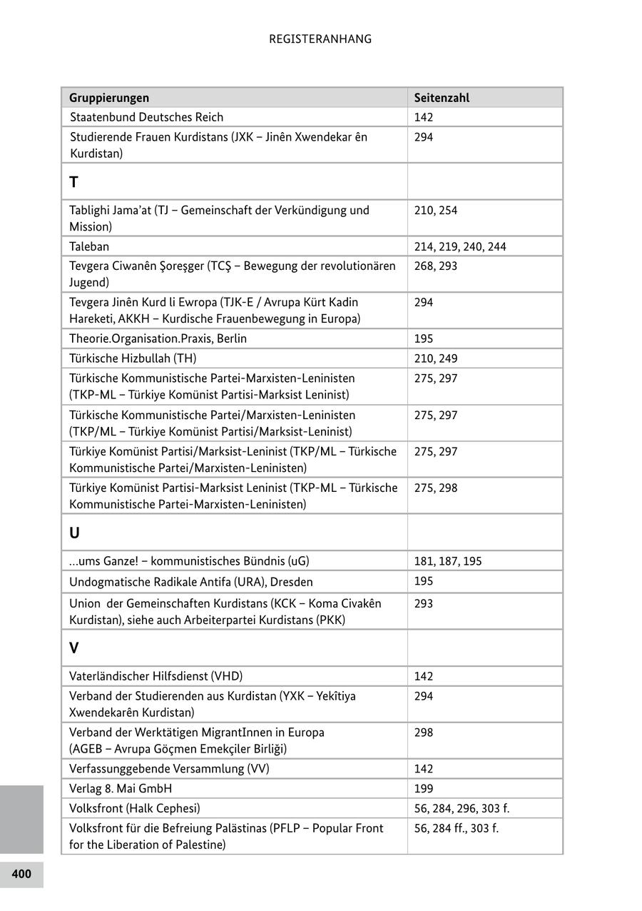 REGISTERANHANG Gruppierungen Seitenzahl Staatenbund Deutsches Reich 142 Studierende Frauen Kurdistans (JXK - Jinen Xwendekar en 294 Kurdistan) T Tablighi Jama'at (TJ - Gemeinschaft der Verkündigung und 210, 254 Mission) Taleban 214, 219, 240, 244 Tevgera Ciwanen Soresger (TCS - Bewegung der revolutionären 268, 293 Jugend) Tevgera Jinen Kurd li Ewropa (TJK-E / Avrupa Kürt Kadin 294 Hareketi, AKKH - Kurdische Frauenbewegung in Europa) Theorie.Organisation.Praxis, Berlin 195 Türkische Hizbullah (TH) 210, 249 Türkische Kommunistische Partei-Marxisten-Leninisten 275, 297 (TKP-ML - Türkiye Komünist Partisi-Marksist Leninist) Türkische Kommunistische Partei/Marxisten-Leninisten 275, 297 (TKP/ML - Türkiye Komünist Partisi/Marksist-Leninist) Türkiye Komünist Partisi/Marksist-Leninist (TKP/ML - Türkische 275, 297 Kommunistische Partei/Marxisten-Leninisten) Türkiye Komünist Partisi-Marksist Leninist (TKP-ML - Türkische 275, 298 Kommunistische Partei-Marxisten-Leninisten) U ...ums Ganze! - kommunistisches Bündnis (uG) 181, 187, 195 Undogmatische Radikale Antifa (URA), Dresden 195 Union der Gemeinschaften Kurdistans (KCK - Koma Civaken 293 Kurdistan), siehe auch Arbeiterpartei Kurdistans (PKK) V Vaterländischer Hilfsdienst (VHD) 142 Verband der Studierenden aus Kurdistan (YXK - Yekitiya 294 Xwendekaren Kurdistan) Verband der Werktätigen MigrantInnen in Europa 298 (AGEB - Avrupa Göcmen Emekciler Birligi) Verfassunggebende Versammlung (VV) 142 Verlag 8. Mai GmbH 199 Volksfront (Halk Cephesi) 56, 284, 296, 303 f. Volksfront für die Befreiung Palästinas (PFLP - Popular Front 56, 284 ff., 303 f. for the Liberation of Palestine) 400