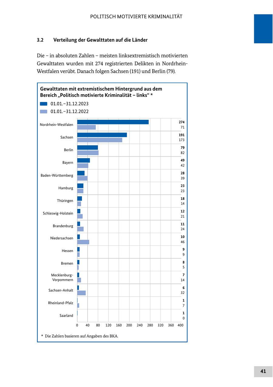 POLITISCH MOTIVIERTE KRIMINALITÄT 3.2 Verteilung der Gewalttaten auf die Länder Die - in absoluten Zahlen - meisten linksextremistisch motivierten Gewalttaten wurden mit 274 registrierten Delikten in NordrheinWestfalen verübt. Danach folgen Sachsen (191) und Berlin (79). Gewalttaten mit extremistischem Hintergrund aus dem Bereich "Politisch motivierte Kriminalität - links" * 01.01.-31.12.2023 01.01.-31.12.2022 274 Nordrhein-Westfalen 71 191 Sachsen 173 79 Berlin 82 49 Bayern 42 28 Baden-Württemberg 39 23 Hamburg 23 18 Thüringen 14 12 Schleswig-Holstein 21 11 Brandenburg 24 Niedersachsen 10 46 Hessen 9 9 Bremen 8 5 Mecklenburg- 7 Vorpommern 14 6 Sachsen-Anhalt 32 1 Rheinland-Pfalz 7 1 Saarland 0 0 40 80 120 160 200 240 280 320 360 400 * Die Zahlen basieren auf Angaben des BKA. 41