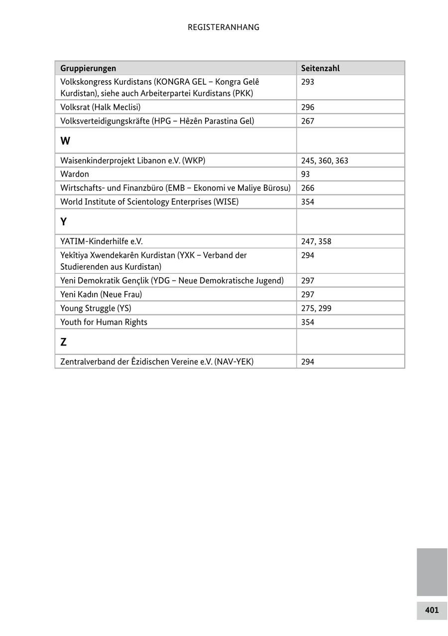 REGISTERANHANG Gruppierungen Seitenzahl Volkskongress Kurdistans (KONGRA GEL - Kongra Gele 293 Kurdistan), siehe auch Arbeiterpartei Kurdistans (PKK) Volksrat (Halk Meclisi) 296 Volksverteidigungskräfte (HPG - Hezen Parastina Gel) 267 W Waisenkinderprojekt Libanon e.V. (WKP) 245, 360, 363 Wardon 93 Wirtschaftsund Finanzbüro (EMB - Ekonomi ve Maliye Bürosu) 266 World Institute of Scientology Enterprises (WISE) 354 Y YATIM-Kinderhilfe e.V. 247, 358 Yekitiya Xwendekaren Kurdistan (YXK - Verband der 294 Studierenden aus Kurdistan) Yeni Demokratik Genclik (YDG - Neue Demokratische Jugend) 297 Yeni Kadin (Neue Frau) 297 Young Struggle (YS) 275, 299 Youth for Human Rights 354 Z Zentralverband der Ezidischen Vereine e.V. (NAV-YEK) 294 401