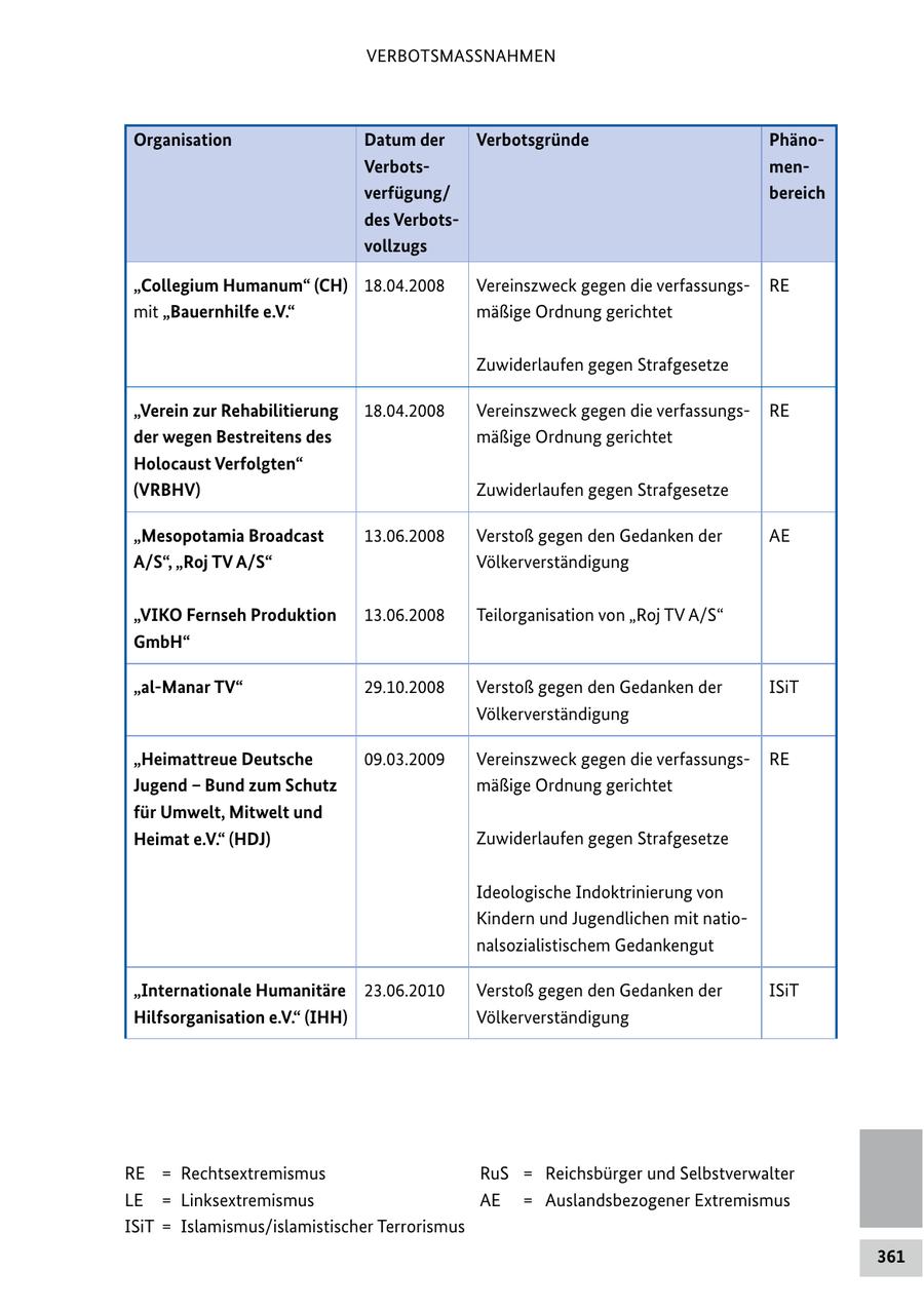 VERBOTSMASSNAHMEN Organisation Datum der Verbotsgründe PhänoVerbotsmenverfügung/ bereich des Verbotsvollzugs "Collegium Humanum" (CH) 18.04.2008 Vereinszweck gegen die verfassungsRE mit "Bauernhilfe e.V." mäßige Ordnung gerichtet Zuwiderlaufen gegen Strafgesetze "Verein zur Rehabilitierung 18.04.2008 Vereinszweck gegen die verfassungsRE der wegen Bestreitens des mäßige Ordnung gerichtet Holocaust Verfolgten" (VRBHV) Zuwiderlaufen gegen Strafgesetze "Mesopotamia Broadcast 13.06.2008 Verstoß gegen den Gedanken der AE A/S", "Roj TV A/S" Völkerverständigung "VIKO Fernseh Produktion 13.06.2008 Teilorganisation von "Roj TV A/S" GmbH" "al-Manar TV" 29.10.2008 Verstoß gegen den Gedanken der ISiT Völkerverständigung "Heimattreue Deutsche 09.03.2009 Vereinszweck gegen die verfassungsRE Jugend - Bund zum Schutz mäßige Ordnung gerichtet für Umwelt, Mitwelt und Heimat e.V." (HDJ) Zuwiderlaufen gegen Strafgesetze Ideologische Indoktrinierung von Kindern und Jugendlichen mit nationalsozialistischem Gedankengut "Internationale Humanitäre 23.06.2010 Verstoß gegen den Gedanken der ISiT Hilfsorganisation e.V." (IHH) Völkerverständigung RE = Rechtsextremismus RuS = Reichsbürger und Selbstverwalter LE = Linksextremismus AE = Auslandsbezogener Extremismus ISiT = Islamismus/islamistischer Terrorismus 361