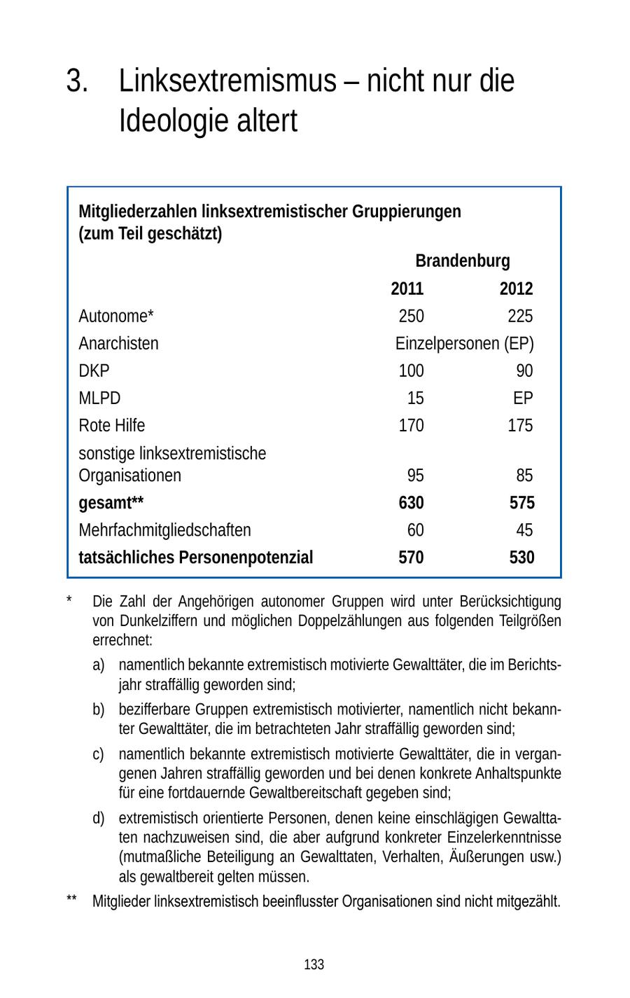 3. Linksextremismus - nicht nur die Ideologie altert Mitgliederzahlen linksextremistischer Gruppierungen (zum Teil geschätzt) Brandenburg 2011 2012 Autonome* 250 225 Anarchisten Einzelpersonen (EP) DKP 100 90 MLPD 15 EP Rote Hilfe 170 175 sonstige linksextremistische Organisationen 95 85 gesamt** 630 575 Mehrfachmitgliedschaften 60 45 tatsächliches Personenpotenzial 570 530 * Die Zahl der Angehörigen autonomer Gruppen wird unter Berücksichtigung von Dunkelziffern und möglichen Doppelzählungen aus folgenden Teilgrößen errechnet: a) namentlich bekannte extremistisch motivierte Gewalttäter, die im Berichtsjahr straffällig geworden sind; b) bezifferbare Gruppen extremistisch motivierter, namentlich nicht bekannter Gewalttäter, die im betrachteten Jahr straffällig geworden sind; c) namentlich bekannte extremistisch motivierte Gewalttäter, die in vergangenen Jahren straffällig geworden und bei denen konkrete Anhaltspunkte für eine fortdauernde Gewaltbereitschaft gegeben sind; d) extremistisch orientierte Personen, denen keine einschlägigen Gewalttaten nachzuweisen sind, die aber aufgrund konkreter Einzelerkenntnisse (mutmaßliche Beteiligung an Gewalttaten, Verhalten, Äußerungen usw.) als gewaltbereit gelten müssen. ** Mitglieder linksextremistisch beeinflusster Organisationen sind nicht mitgezählt. 133