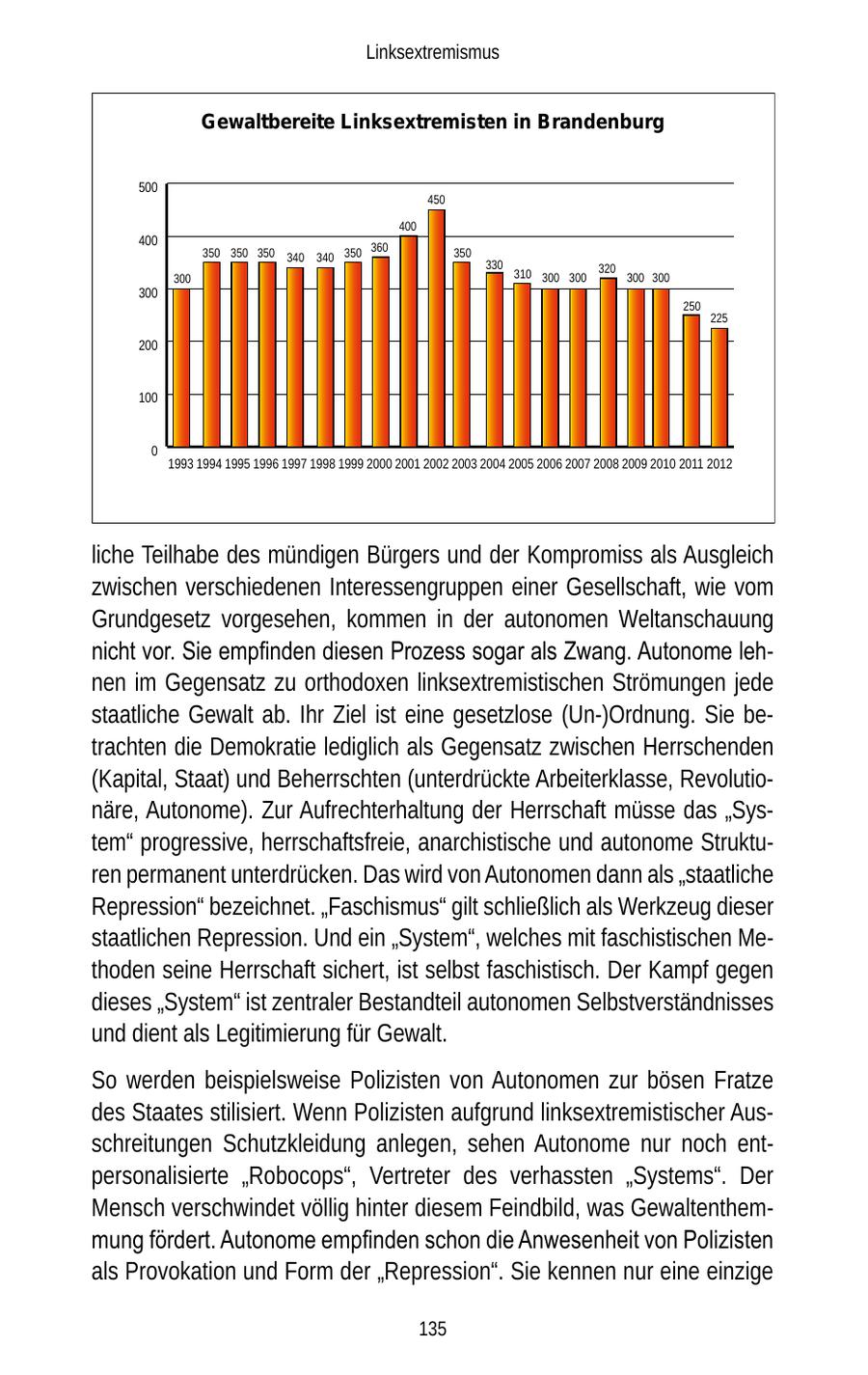 Linksextremismus Gewaltbereite Linksextremisten in Brandenburg 500 450 400 400 350 350 350 340 340 350 360 350 330 300 310 300 300 320 300 300 300 250 225 200 100 0 1993 1994 1995 1996 1997 1998 1999 2000 2001 2002 2003 2004 2005 2006 2007 2008 2009 2010 2011 2012 liche Teilhabe des mündigen Bürgers und der Kompromiss als Ausgleich zwischen verschiedenen Interessengruppen einer Gesellschaft, wie vom Grundgesetz vorgesehen, kommen in der autonomen Weltanschauung nicht vor. Sie empfinden diesen Prozess sogar als Zwang. Autonome lehnen im Gegensatz zu orthodoxen linksextremistischen Strömungen jede staatliche Gewalt ab. Ihr Ziel ist eine gesetzlose (Un-)Ordnung. Sie betrachten die Demokratie lediglich als Gegensatz zwischen Herrschenden (Kapital, Staat) und Beherrschten (unterdrückte Arbeiterklasse, Revolutionäre, Autonome). Zur Aufrechterhaltung der Herrschaft müsse das "System" progressive, herrschaftsfreie, anarchistische und autonome Strukturen permanent unterdrücken. Das wird von Autonomen dann als "staatliche Repression" bezeichnet. "Faschismus" gilt schließlich als Werkzeug dieser staatlichen Repression. Und ein "System", welches mit faschistischen Methoden seine Herrschaft sichert, ist selbst faschistisch. Der Kampf gegen dieses "System" ist zentraler Bestandteil autonomen Selbstverständnisses und dient als Legitimierung für Gewalt. So werden beispielsweise Polizisten von Autonomen zur bösen Fratze des Staates stilisiert. Wenn Polizisten aufgrund linksextremistischer Ausschreitungen Schutzkleidung anlegen, sehen Autonome nur noch entpersonalisierte "Robocops", Vertreter des verhassten "Systems". Der Mensch verschwindet völlig hinter diesem Feindbild, was Gewaltenthemmung fördert. Autonome empfinden schon die Anwesenheit von Polizisten als Provokation und Form der "Repression". Sie kennen nur eine einzige 135