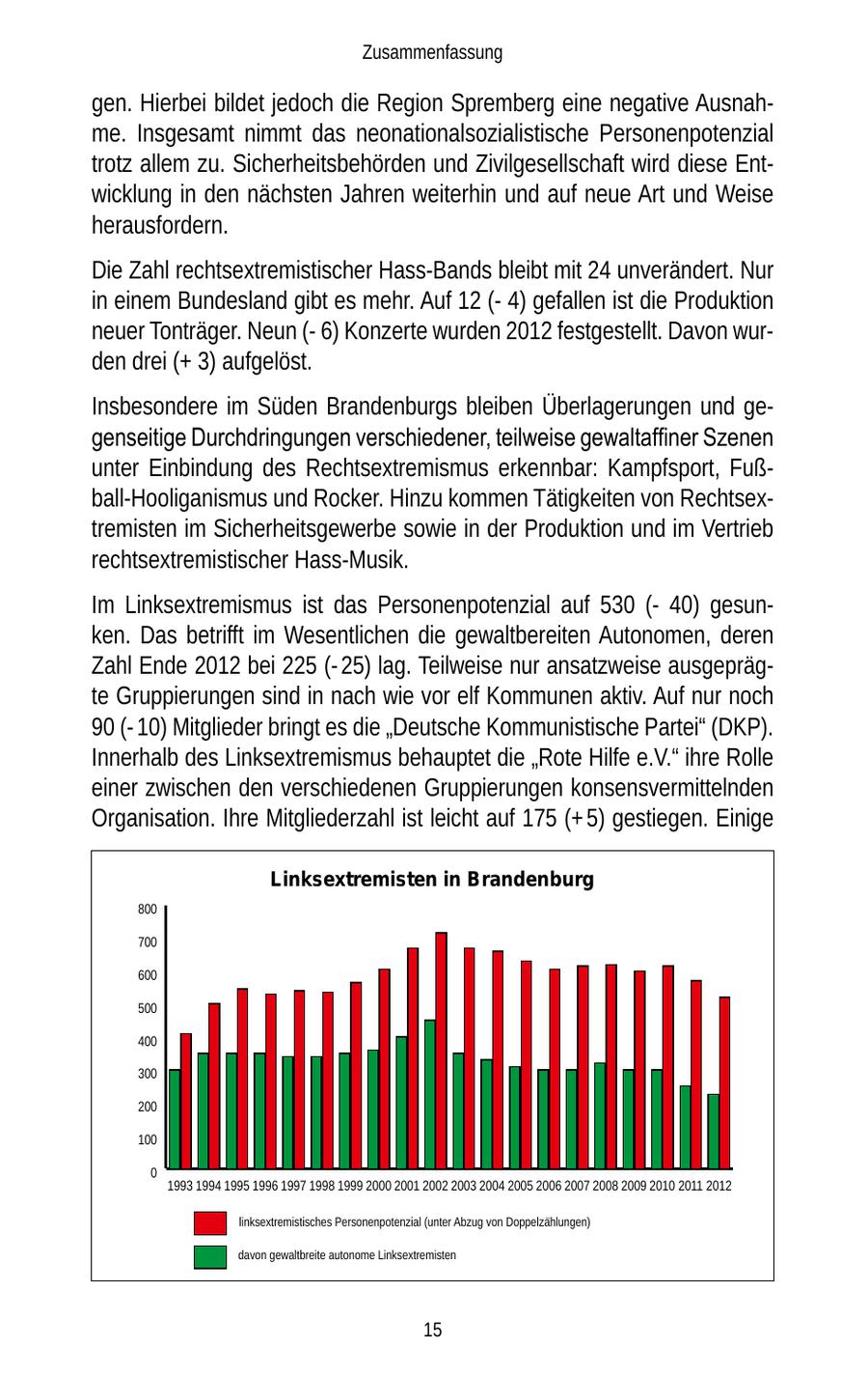 Zusammenfassung gen. Hierbei bildet jedoch die Region Spremberg eine negative Ausnahme. Insgesamt nimmt das neonationalsozialistische Personenpotenzial trotz allem zu. Sicherheitsbehörden und Zivilgesellschaft wird diese Entwicklung in den nächsten Jahren weiterhin und auf neue Art und Weise herausfordern. Die Zahl rechtsextremistischer Hass-Bands bleibt mit 24 unverändert. Nur in einem Bundesland gibt es mehr. Auf 12 (- 4) gefallen ist die Produktion neuer Tonträger. Neun (- 6) Konzerte wurden 2012 festgestellt. Davon wurden drei (+ 3) aufgelöst. Insbesondere im Süden Brandenburgs bleiben Überlagerungen und gegenseitige Durchdringungen verschiedener, teilweise gewaltaffiner Szenen unter Einbindung des Rechtsextremismus erkennbar: Kampfsport, Fußball-Hooliganismus und Rocker. Hinzu kommen Tätigkeiten von Rechtsextremisten im Sicherheitsgewerbe sowie in der Produktion und im Vertrieb rechtsextremistischer Hass-Musik. Im Linksextremismus ist das Personenpotenzial auf 530 (- 40) gesunken. Das betrifft im Wesentlichen die gewaltbereiten Autonomen, deren Zahl Ende 2012 bei 225 (- 25) lag. Teilweise nur ansatzweise ausgeprägte Gruppierungen sind in nach wie vor elf Kommunen aktiv. Auf nur noch 90 (- 10) Mitglieder bringt es die "Deutsche Kommunistische Partei" (DKP). Innerhalb des Linksextremismus behauptet die "Rote Hilfe e.V." ihre Rolle einer zwischen den verschiedenen Gruppierungen konsensvermittelnden Organisation. Ihre Mitgliederzahl ist leicht auf 175 (+ 5) gestiegen. Einige Linksextremisten in Brandenburg 800 700 600 500 400 300 200 100 0 1993 1994 1995 1996 1997 1998 1999 2000 2001 2002 2003 2004 2005 2006 2007 2008 2009 2010 2011 2012 linksextremistisches Personenpotenzial (unter Abzug von Doppelzählungen) davon gewaltbreite autonome Linksextremisten 15