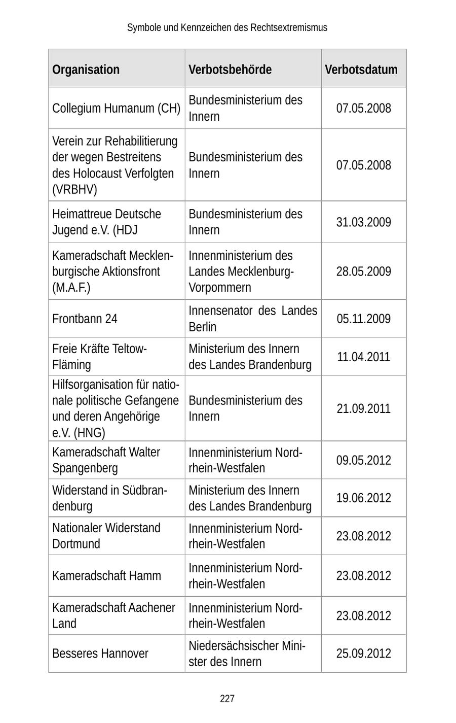 Symbole und Kennzeichen des Rechtsextremismus Organisation Verbotsbehörde Verbotsdatum Bundesministerium des Collegium Humanum (CH) 07.05.2008 Innern Verein zur Rehabilitierung der wegen Bestreitens Bundesministerium des 07.05.2008 des Holocaust Verfolgten Innern (VRBHV) Heimattreue Deutsche Bundesministerium des 31.03.2009 Jugend e.V. (HDJ Innern Kameradschaft MecklenInnenministerium des burgische Aktionsfront Landes Mecklenburg28.05.2009 (M.A.F.) Vorpommern Innensenator des Landes Frontbann 24 05.11.2009 Berlin Freie Kräfte TeltowMinisterium des Innern 11.04.2011 Fläming des Landes Brandenburg Hilfsorganisation für nationale politische Gefangene Bundesministerium des 21.09.2011 und deren Angehörige Innern e.V. (HNG) Kameradschaft Walter Innenministerium Nord09.05.2012 Spangenberg rhein-Westfalen Widerstand in SüdbranMinisterium des Innern 19.06.2012 denburg des Landes Brandenburg Nationaler Widerstand Innenministerium Nord23.08.2012 Dortmund rhein-Westfalen Innenministerium NordKameradschaft Hamm 23.08.2012 rhein-Westfalen Kameradschaft Aachener Innenministerium Nord23.08.2012 Land rhein-Westfalen Niedersächsischer MiniBesseres Hannover 25.09.2012 ster des Innern 227