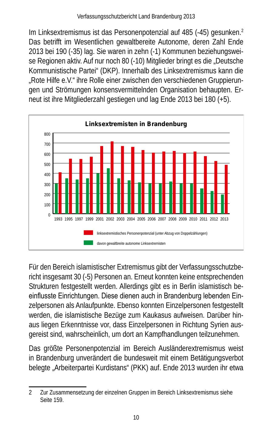 Verfassungsschutzbericht Land Brandenburg 2013 Im Linksextremismus ist das Personenpotenzial auf 485 (-45) gesunken.2 Das betrifft im Wesentlichen gewaltbereite Autonome, deren Zahl Ende 2013 bei 190 (-35) lag. Sie waren in zehn (-1) Kommunen beziehungsweise Regionen aktiv. Auf nur noch 80 (-10) Mitglieder bringt es die "Deutsche Kommunistische Partei" (DKP). Innerhalb des Linksextremismus kann die "Rote Hilfe e.V." ihre Rolle einer zwischen den verschiedenen Gruppierungen und Strömungen konsensvermittelnden Organisation behaupten. Erneut ist ihre Mitgliederzahl gestiegen und lag Ende 2013 bei 180 (+5). Linksextremisten in Brandenburg 800 700 600 500 400 300 200 100 0 1993 1995 1997 1999 2001 2002 2003 2004 2005 2006 2007 2008 2009 2010 2011 2012 2013 linksextremistisches Personenpotenzial (unter Abzug von Doppelzählungen) davon gewaltbreite autonome Linksextremisten Für den Bereich islamistischer Extremismus gibt der Verfassungsschutzbericht insgesamt 30 (-5) Personen an. Erneut konnten keine entsprechenden Strukturen festgestellt werden. Allerdings gibt es in Berlin islamistisch beeinflusste Einrichtungen. Diese dienen auch in Brandenburg lebenden Einzelpersonen als Anlaufpunkte. Ebenso konnten Einzelpersonen festgestellt werden, die islamistische Bezüge zum Kaukasus aufweisen. Darüber hinaus liegen Erkenntnisse vor, dass Einzelpersonen in Richtung Syrien ausgereist sind, wahrscheinlich, um dort an Kampfhandlungen teilzunehmen. Das größte Personenpotenzial im Bereich Ausländerextremismus weist in Brandenburg unverändert die bundesweit mit einem Betätigungsverbot belegte "Arbeiterpartei Kurdistans" (PKK) auf. Ende 2013 wurden ihr etwa 2 Zur Zusammensetzung der einzelnen Gruppen im Bereich Linksextremismus siehe Seite 159. 10