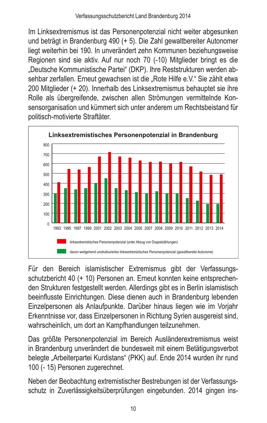 Verfassungsschutzbericht Land Brandenburg 2014 Im Linksextremismus ist das Personenpotenzial nicht weiter abgesunken und beträgt in Brandenburg 490 (+ 5). Die Zahl gewaltbereiter Autonomer liegt weiterhin bei 190. In unverändert zehn Kommunen beziehungsweise Regionen sind sie aktiv. Auf nur noch 70 (-10) Mitglieder bringt es die "Deutsche Kommunistische Partei" (DKP). Ihre Reststrukturen werden absehbar zerfallen. Erneut gewachsen ist die "Rote Hilfe e.V." Sie zählt etwa 200 Mitglieder (+ 20). Innerhalb des Linksextremismus behauptet sie ihre Rolle als übergreifende, zwischen allen Strömungen vermittelnde Konsensorganisation und kümmert sich unter anderem um Rechtsbeistand für politisch-motivierte Straftäter. Linksextremistisches Personenpotenzial in Brandenburg 800 700 600 500 400 300 200 100 0 1993 1995 1997 1999 2001 2002 2003 2004 2005 2007 2008 2009 2010 2011 2012 2013 2014 linksextremistisches Personenpotenzial (unter Abzug von Doppelzählungen) davon weitgehend unstrukturiertes linksextremistisches Personenpotenzial (gewaltbereite Autonome) Für den Bereich islamistischer Extremismus gibt der Verfassungsschutzbericht 40 (+ 10) Personen an. Erneut konnten keine entsprechenden Strukturen festgestellt werden. Allerdings gibt es in Berlin islamistisch beeinflusste Einrichtungen. Diese dienen auch in Brandenburg lebenden Einzelpersonen als Anlaufpunkte. Darüber hinaus liegen wie im Vorjahr Erkenntnisse vor, dass Einzelpersonen in Richtung Syrien ausgereist sind, wahrscheinlich, um dort an Kampfhandlungen teilzunehmen. Das größte Personenpotenzial im Bereich Ausländerextremismus weist in Brandenburg unverändert die bundesweit mit einem Betätigungsverbot belegte "Arbeiterpartei Kurdistans" (PKK) auf. Ende 2014 wurden ihr rund 100 (- 15) Personen zugerechnet. Neben der Beobachtung extremistischer Bestrebungen ist der Verfassungsschutz in Zuverlässigkeitsüberprüfungen eingebunden. 2014 gingen ins10