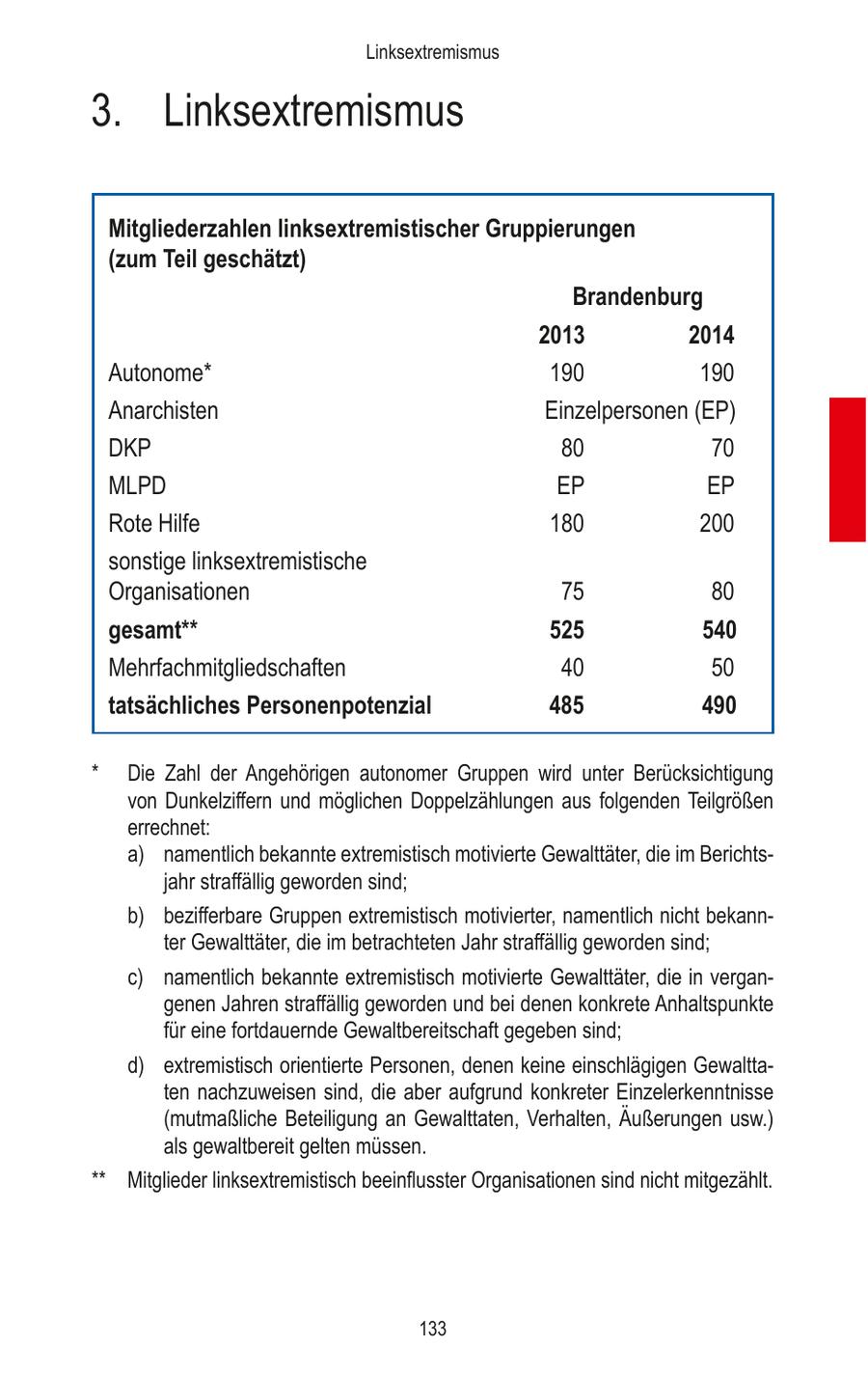 Linksextremismus 3. Linksextremismus Mitgliederzahlen linksextremistischer Gruppierungen (zum Teil geschätzt) Brandenburg 2013 2014 Autonome* 190 190 Anarchisten Einzelpersonen (EP) DKP 80 70 MLPD EP EP Rote Hilfe 180 200 sonstige linksextremistische Organisationen 75 80 gesamt** 525 540 Mehrfachmitgliedschaften 40 50 tatsächliches Personenpotenzial 485 490 * Die Zahl der Angehörigen autonomer Gruppen wird unter Berücksichtigung von Dunkelziffern und möglichen Doppelzählungen aus folgenden Teilgrößen errechnet: a) namentlich bekannte extremistisch motivierte Gewalttäter, die im Berichtsjahr straffällig geworden sind; b) bezifferbare Gruppen extremistisch motivierter, namentlich nicht bekannter Gewalttäter, die im betrachteten Jahr straffällig geworden sind; c) namentlich bekannte extremistisch motivierte Gewalttäter, die in vergangenen Jahren straffällig geworden und bei denen konkrete Anhaltspunkte für eine fortdauernde Gewaltbereitschaft gegeben sind; d) extremistisch orientierte Personen, denen keine einschlägigen Gewalttaten nachzuweisen sind, die aber aufgrund konkreter Einzelerkenntnisse (mutmaßliche Beteiligung an Gewalttaten, Verhalten, Äußerungen usw.) als gewaltbereit gelten müssen. ** Mitglieder linksextremistisch beeinflusster Organisationen sind nicht mitgezählt. 133