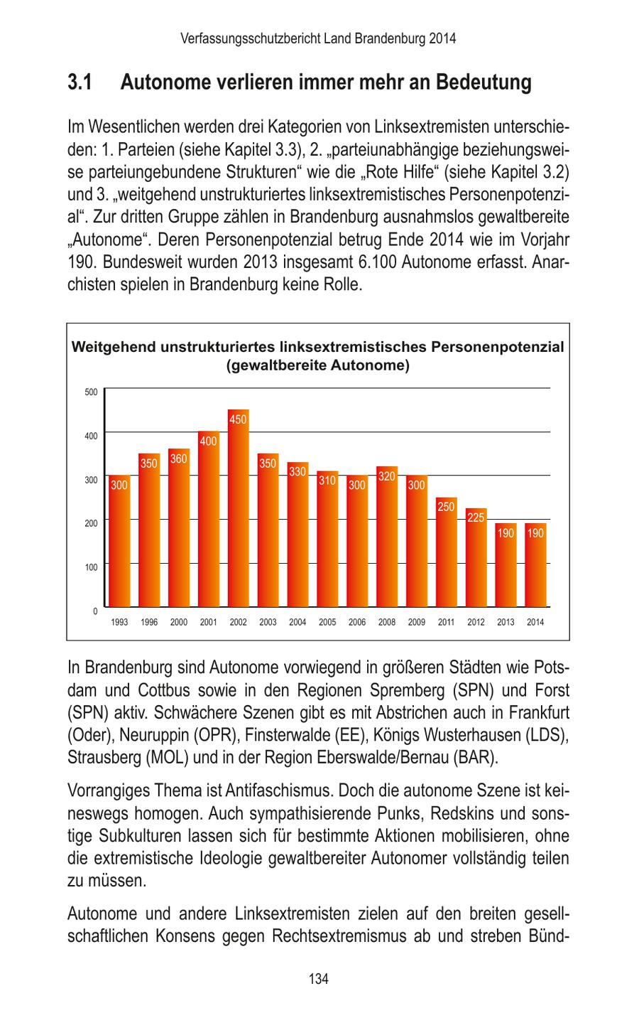 Verfassungsschutzbericht Land Brandenburg 2014 3.1 Autonome verlieren immer mehr an Bedeutung Im Wesentlichen werden drei Kategorien von Linksextremisten unterschieden: 1. Parteien (siehe Kapitel 3.3), 2. "parteiunabhängige beziehungsweise parteiungebundene Strukturen" wie die "Rote Hilfe" (siehe Kapitel 3.2) und 3. "weitgehend unstrukturiertes linksextremistisches Personenpotenzial". Zur dritten Gruppe zählen in Brandenburg ausnahmslos gewaltbereite "Autonome". Deren Personenpotenzial betrug Ende 2014 wie im Vorjahr 190. Bundesweit wurden 2013 insgesamt 6.100 Autonome erfasst. Anarchisten spielen in Brandenburg keine Rolle. Weitgehend unstrukturiertes linksextremistisches Personenpotenzial (gewaltbereite Autonome) 500 450 400 400 350 360 350 330 320 300 300 310 300 300 250 200 225 190 190 100 0 1993 1996 2000 2001 2002 2003 2004 2005 2006 2008 2009 2011 2012 2013 2014 In Brandenburg sind Autonome vorwiegend in größeren Städten wie Potsdam und Cottbus sowie in den Regionen Spremberg (SPN) und Forst (SPN) aktiv. Schwächere Szenen gibt es mit Abstrichen auch in Frankfurt (Oder), Neuruppin (OPR), Finsterwalde (EE), Königs Wusterhausen (LDS), Strausberg (MOL) und in der Region Eberswalde/Bernau (BAR). Vorrangiges Thema ist Antifaschismus. Doch die autonome Szene ist keineswegs homogen. Auch sympathisierende Punks, Redskins und sonstige Subkulturen lassen sich für bestimmte Aktionen mobilisieren, ohne die extremistische Ideologie gewaltbereiter Autonomer vollständig teilen zu müssen. Autonome und andere Linksextremisten zielen auf den breiten gesellschaftlichen Konsens gegen Rechtsextremismus ab und streben Bünd134