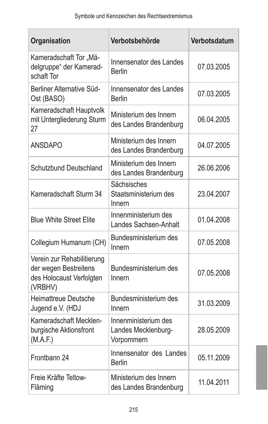 Symbole und Kennzeichen des Rechtsextremismus Organisation Verbotsbehörde Verbotsdatum Kameradschaft Tor "MäInnensenator des Landes delgruppe" der Kamerad07.03.2005 Berlin schaft Tor Berliner Alternative SüdInnensenator des Landes 07.03.2005 Ost (BASO) Berlin Kameradschaft Hauptvolk Ministerium des Innern mit Untergliederung Sturm 06.04.2005 des Landes Brandenburg 27 Ministerium des Innern ANSDAPO 04.07.2005 des Landes Brandenburg Ministerium des Innern Schutzbund Deutschland 26.06.2006 des Landes Brandenburg Sächsisches Kameradschaft Sturm 34 Staatsministerium des 23.04.2007 Innern Innenministerium des Blue White Street Elite 01.04.2008 Landes Sachsen-Anhalt Bundesministerium des Collegium Humanum (CH) 07.05.2008 Innern Verein zur Rehabilitierung der wegen Bestreitens Bundesministerium des 07.05.2008 des Holocaust Verfolgten Innern (VRBHV) Heimattreue Deutsche Bundesministerium des 31.03.2009 Jugend e.V. (HDJ Innern Kameradschaft MecklenInnenministerium des burgische Aktionsfront Landes Mecklenburg28.05.2009 (M.A.F.) Vorpommern Innensenator des Landes Frontbann 24 05.11.2009 Berlin Freie Kräfte TeltowMinisterium des Innern 11.04.2011 Fläming des Landes Brandenburg 215