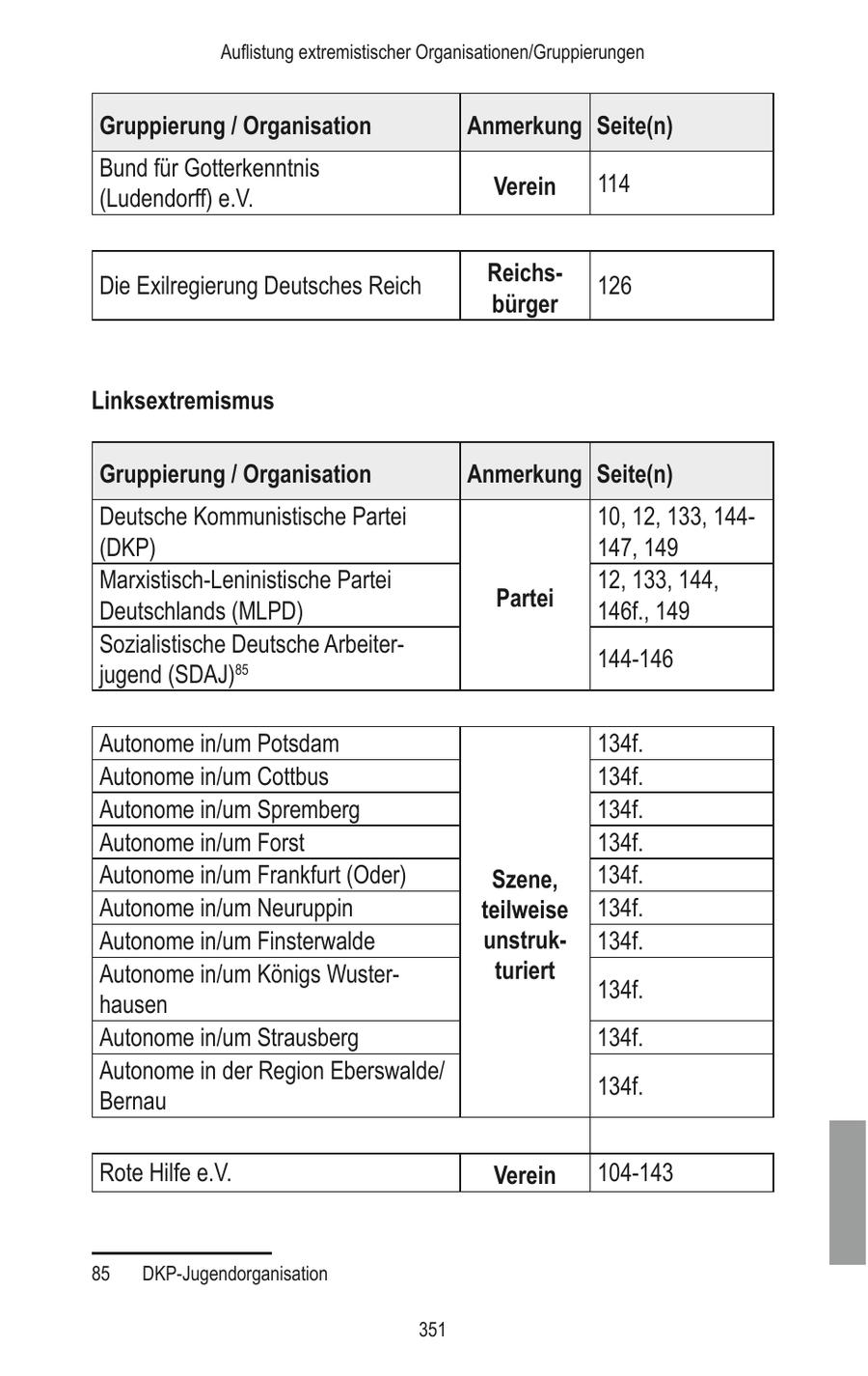 Auflistung extremistischer Organisationen/Gruppierungen Gruppierung / Organisation Anmerkung Seite(n) Bund für Gotterkenntnis Verein 114 (Ludendorff) e.V. Die Exilregierung Deutsches Reich Reichs126 bürger Linksextremismus Gruppierung / Organisation Anmerkung Seite(n) Deutsche Kommunistische Partei 10, 12, 133, 144(DKP) 147, 149 Marxistisch-Leninistische Partei 12, 133, 144, Deutschlands (MLPD) Partei 146f., 149 Sozialistische Deutsche Arbeiter144-146 jugend (SDAJ)85 Autonome in/um Potsdam 134f. Autonome in/um Cottbus 134f. Autonome in/um Spremberg 134f. Autonome in/um Forst 134f. Autonome in/um Frankfurt (Oder) Szene, 134f. Autonome in/um Neuruppin teilweise 134f. Autonome in/um Finsterwalde unstruk134f. Autonome in/um Königs Wusterturiert 134f. hausen Autonome in/um Strausberg 134f. Autonome in der Region Eberswalde/ 134f. Bernau Rote Hilfe e.V. Verein 104-143 85 DKP-Jugendorganisation 351