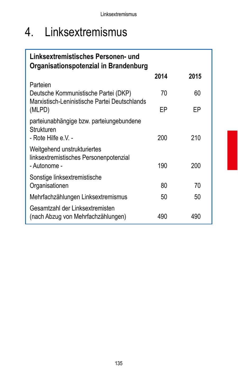 Linksextremismus 4. Linksextremismus Linksextremistisches Personenund Organisationspotenzial in Brandenburg 2014 2015 Parteien Deutsche Kommunistische Partei (DKP) 70 60 Marxistisch-Leninistische Partei Deutschlands (MLPD) EP EP parteiunabhängige bzw. parteiungebundene Strukturen - Rote Hilfe e.V. - 200 210 Weitgehend unstrukturiertes linksextremistisches Personenpotenzial - Autonome - 190 200 Sonstige linksextremistische Organisationen 80 70 Mehrfachzählungen Linksextremismus 50 50 Gesamtzahl der Linksextremisten (nach Abzug von Mehrfachzählungen) 490 490 135