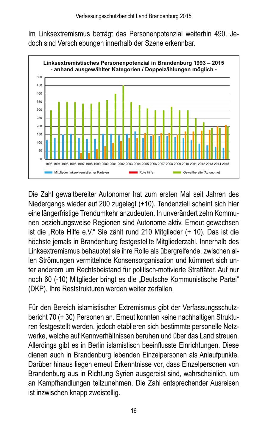 Verfassungsschutzbericht Land Brandenburg 2015 Im Linksextremismus beträgt das Personenpotenzial weiterhin 490. Jedoch sind Verschiebungen innerhalb der Szene erkennbar. Linksextremistisches Personenpotenzial in Brandenburg 1993 - 2015 - anhand ausgewählter Kategorien / Doppelzählungen möglich - 500 450 400 350 300 250 200 150 100 50 0 1993 1994 1995 1996 1997 1998 1999 2000 2001 2002 2003 2004 2005 2006 2007 2008 2009 2010 2011 2012 2013 2014 2015 Mitglieder linksextremistischer Parteien Rote Hilfe Gewaltbereite (Autonome) Die Zahl gewaltbereiter Autonomer hat zum ersten Mal seit Jahren des Niedergangs wieder auf 200 zugelegt (+10). Tendenziell scheint sich hier eine längerfristige Trendumkehr anzudeuten. In unverändert zehn Kommunen beziehungsweise Regionen sind Autonome aktiv. Erneut gewachsen ist die "Rote Hilfe e.V." Sie zählt rund 210 Mitglieder (+ 10). Das ist die höchste jemals in Brandenburg festgestellte Mitgliederzahl. Innerhalb des Linksextremismus behauptet sie ihre Rolle als übergreifende, zwischen allen Strömungen vermittelnde Konsensorganisation und kümmert sich unter anderem um Rechtsbeistand für politisch-motivierte Straftäter. Auf nur noch 60 (-10) Mitglieder bringt es die "Deutsche Kommunistische Partei" (DKP). Ihre Reststrukturen werden weiter zerfallen. Für den Bereich islamistischer Extremismus gibt der Verfassungsschutzbericht 70 (+ 30) Personen an. Erneut konnten keine nachhaltigen Strukturen festgestellt werden, jedoch etablieren sich bestimmte personelle Netzwerke, welche auf Kennverhältnissen beruhen und über das Land streuen. Allerdings gibt es in Berlin islamistisch beeinflusste Einrichtungen. Diese dienen auch in Brandenburg lebenden Einzelpersonen als Anlaufpunkte. Darüber hinaus liegen erneut Erkenntnisse vor, dass Einzelpersonen von Brandenburg aus in Richtung Syrien ausgereist sind, wahrscheinlich, um an Kampfhandlungen teilzunehmen. Die Zahl entsprechender Ausreisen ist inzwischen knapp zweistellig. 16