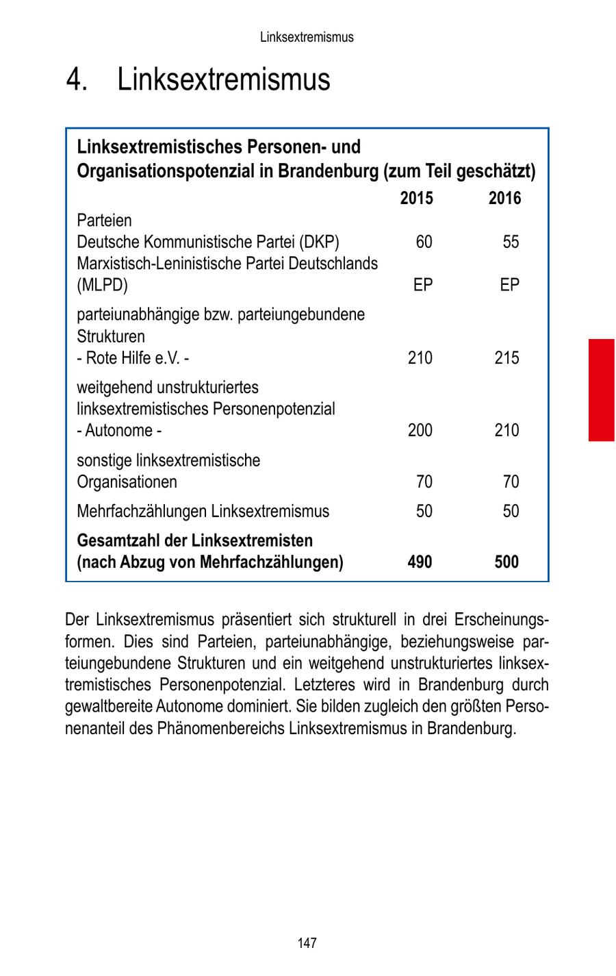 Linksextremismus 4. Linksextremismus Linksextremistisches Personenund Organisationspotenzial in Brandenburg (zum Teil geschätzt) 2015 2016 Parteien Deutsche Kommunistische Partei (DKP) 60 55 Marxistisch-Leninistische Partei Deutschlands (MLPD) EP EP parteiunabhängige bzw. parteiungebundene Strukturen - Rote Hilfe e.V. - 210 215 weitgehend unstrukturiertes linksextremistisches Personenpotenzial - Autonome - 200 210 sonstige linksextremistische Organisationen 70 70 Mehrfachzählungen Linksextremismus 50 50 Gesamtzahl der Linksextremisten (nach Abzug von Mehrfachzählungen) 490 500 Der Linksextremismus präsentiert sich strukturell in drei Erscheinungsformen. Dies sind Parteien, parteiunabhängige, beziehungsweise parteiungebundene Strukturen und ein weitgehend unstrukturiertes linksextremistisches Personenpotenzial. Letzteres wird in Brandenburg durch gewaltbereite Autonome dominiert. Sie bilden zugleich den größten Personenanteil des Phänomenbereichs Linksextremismus in Brandenburg. 147