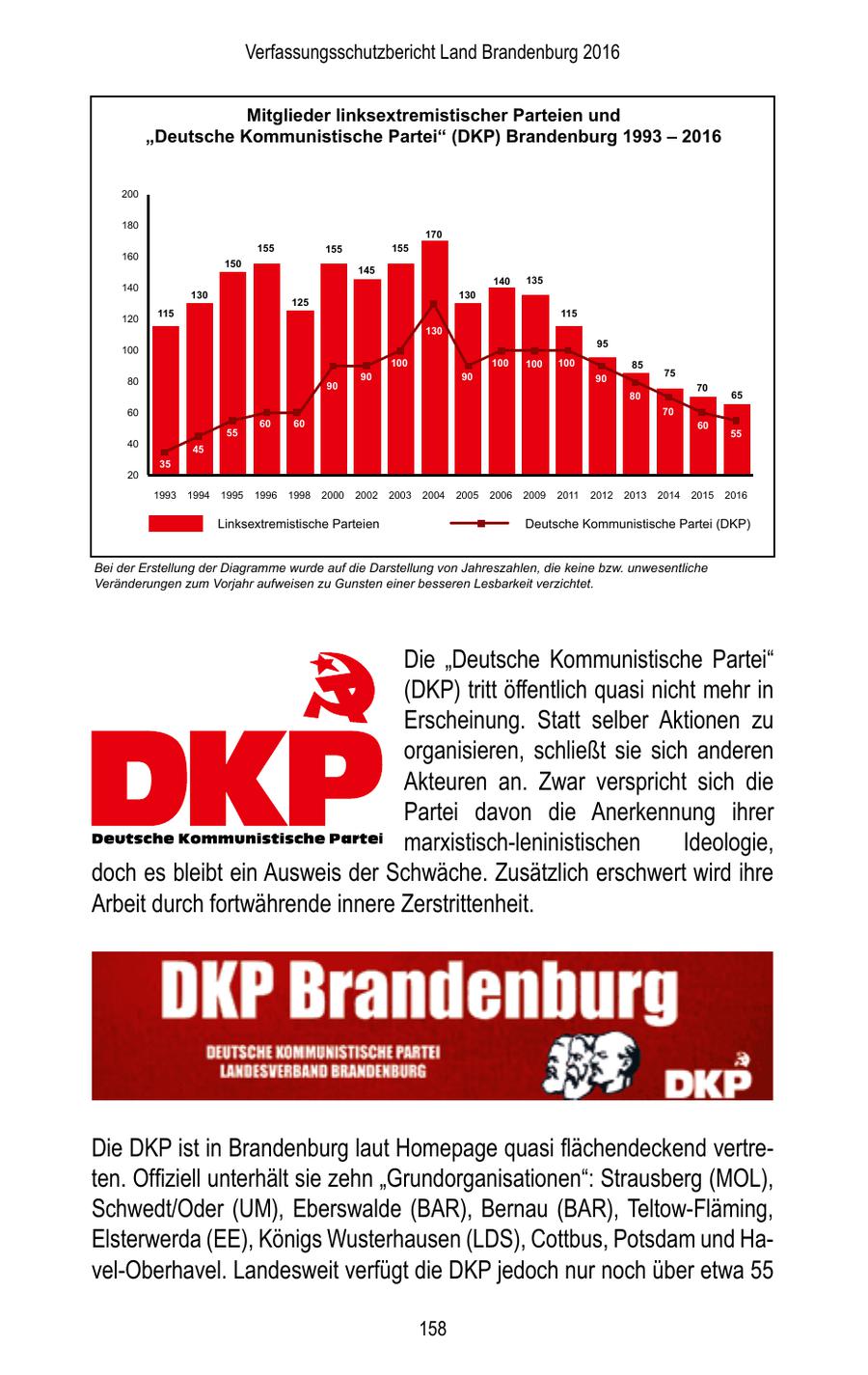 Verfassungsschutzbericht Land Brandenburg 2016 Mitglieder linksextremistischer Parteien und "Deutsche Kommunistische Partei" (DKP) Brandenburg 1993 - 2016 200 180 170 155 155 155 160 150 145 140 135 140 130 130 125 115 115 120 130 95 100 100 100 100 100 85 90 90 75 80 90 90 70 80 65 60 70 60 60 60 55 55 40 45 35 20 1993 1994 1995 1996 1998 2000 2002 2003 2004 2005 2006 2009 2011 2012 2013 2014 2015 2016 Linksextremistische Parteien Deutsche Kommunistische Partei (DKP) Bei der Erstellung der Diagramme wurde auf die Darstellung von Jahreszahlen, die keine bzw. unwesentliche Veränderungen zum Vorjahr aufweisen zu Gunsten einer besseren Lesbarkeit verzichtet. Die "Deutsche Kommunistische Partei" (DKP) tritt öffentlich quasi nicht mehr in Erscheinung. Statt selber Aktionen zu organisieren, schließt sie sich anderen Akteuren an. Zwar verspricht sich die Partei davon die Anerkennung ihrer marxistisch-leninistischen Ideologie, doch es bleibt ein Ausweis der Schwäche. Zusätzlich erschwert wird ihre Arbeit durch fortwährende innere Zerstrittenheit. Die DKP ist in Brandenburg laut Homepage quasi flächendeckend vertreten. Offiziell unterhält sie zehn "Grundorganisationen": Strausberg (MOL), Schwedt/Oder (UM), Eberswalde (BAR), Bernau (BAR), Teltow-Fläming, Elsterwerda (EE), Königs Wusterhausen (LDS), Cottbus, Potsdam und Havel-Oberhavel. Landesweit verfügt die DKP jedoch nur noch über etwa 55 158
