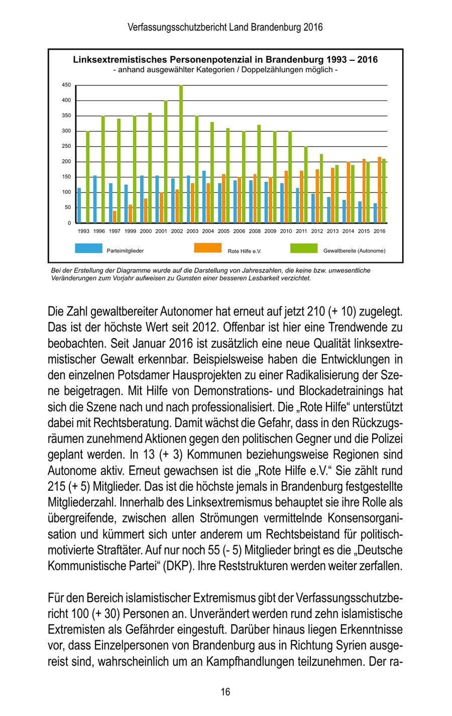 Verfassungsschutzbericht Land Brandenburg 2016 Linksextremistisches Personenpotenzial in Brandenburg 1993 - 2016 - anhand ausgewählter Kategorien / Doppelzählungen möglich - 450 400 350 300 250 200 150 100 50 0 1993 1996 1997 1999 2000 2001 2002 2003 2004 2005 2006 2008 2009 2010 2011 2012 2013 2014 2015 2016 Parteimitglieder Rote Hilfe e.V. Gewaltbereite (Autonome) Bei der Erstellung der Diagramme wurde auf die Darstellung von Jahreszahlen, die keine bzw. unwesentliche Veränderungen zum Vorjahr aufweisen zu Gunsten einer besseren Lesbarkeit verzichtet. Die Zahl gewaltbereiter Autonomer hat erneut auf jetzt 210 (+ 10) zugelegt. Das ist der höchste Wert seit 2012. Offenbar ist hier eine Trendwende zu beobachten. Seit Januar 2016 ist zusätzlich eine neue Qualität linksextremistischer Gewalt erkennbar. Beispielsweise haben die Entwicklungen in den einzelnen Potsdamer Hausprojekten zu einer Radikalisierung der Szene beigetragen. Mit Hilfe von Demonstrationsund Blockadetrainings hat sich die Szene nach und nach professionalisiert. Die "Rote Hilfe" unterstützt dabei mit Rechtsberatung. Damit wächst die Gefahr, dass in den Rückzugsräumen zunehmend Aktionen gegen den politischen Gegner und die Polizei geplant werden. In 13 (+ 3) Kommunen beziehungsweise Regionen sind Autonome aktiv. Erneut gewachsen ist die "Rote Hilfe e.V." Sie zählt rund 215 (+ 5) Mitglieder. Das ist die höchste jemals in Brandenburg festgestellte Mitgliederzahl. Innerhalb des Linksextremismus behauptet sie ihre Rolle als übergreifende, zwischen allen Strömungen vermittelnde Konsensorganisation und kümmert sich unter anderem um Rechtsbeistand für politischmotivierte Straftäter. Auf nur noch 55 (- 5) Mitglieder bringt es die "Deutsche Kommunistische Partei" (DKP). Ihre Reststrukturen werden weiter zerfallen. Für den Bereich islamistischer Extremismus gibt der Verfassungsschutzbericht 100 (+ 30) Personen an. Unverändert werden rund zehn islamistische Extremisten als Gefährder eingestuft. Darüber hinaus liegen Erkenntnisse vor, dass Einzelpersonen von Brandenburg aus in Richtung Syrien ausgereist sind, wahrscheinlich um an Kampfhandlungen teilzunehmen. Der ra16