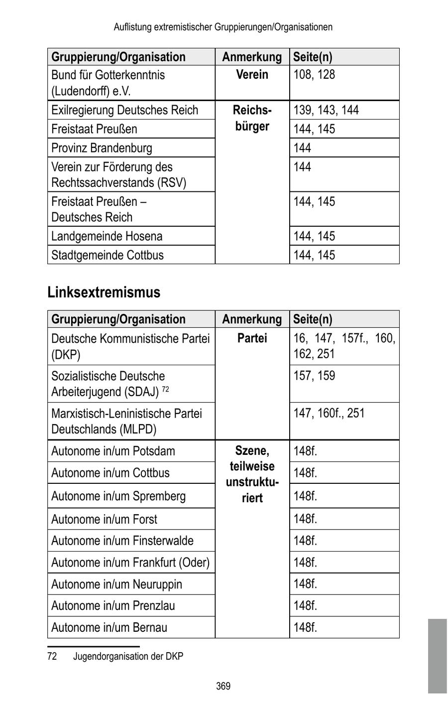 Auflistung extremistischer Gruppierungen/Organisationen Gruppierung/Organisation Anmerkung Seite(n) Bund für Gotterkenntnis Verein 108, 128 (Ludendorff) e.V. Exilregierung Deutsches Reich Reichs139, 143, 144 Freistaat Preußen bürger 144, 145 Provinz Brandenburg 144 Verein zur Förderung des 144 Rechtssachverstands (RSV) Freistaat Preußen - 144, 145 Deutsches Reich Landgemeinde Hosena 144, 145 Stadtgemeinde Cottbus 144, 145 Linksextremismus Gruppierung/Organisation Anmerkung Seite(n) Deutsche Kommunistische Partei Partei 16, 147, 157f., 160, (DKP) 162, 251 Sozialistische Deutsche 157, 159 Arbeiterjugend (SDAJ) 72 Marxistisch-Leninistische Partei 147, 160f., 251 Deutschlands (MLPD) Autonome in/um Potsdam Szene, 148f. Autonome in/um Cottbus teilweise 148f. unstruktuAutonome in/um Spremberg riert 148f. Autonome in/um Forst 148f. Autonome in/um Finsterwalde 148f. Autonome in/um Frankfurt (Oder) 148f. Autonome in/um Neuruppin 148f. Autonome in/um Prenzlau 148f. Autonome in/um Bernau 148f. 72 Jugendorganisation der DKP 369