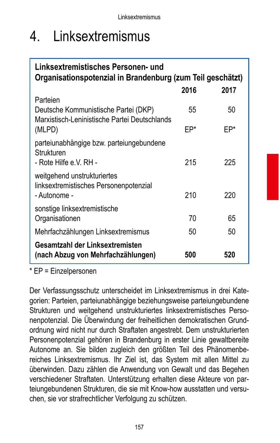 Linksextremismus 4. Linksextremismus Linksextremistisches Personenund Organisationspotenzial in Brandenburg (zum Teil geschätzt) 2016 2017 Parteien Deutsche Kommunistische Partei (DKP) 55 50 Marxistisch-Leninistische Partei Deutschlands (MLPD) EP* EP* parteiunabhängige bzw. parteiungebundene Strukturen - Rote Hilfe e.V. RH - 215 225 weitgehend unstrukturiertes linksextremistisches Personenpotenzial - Autonome - 210 220 sonstige linksextremistische Organisationen 70 65 Mehrfachzählungen Linksextremismus 50 50 Gesamtzahl der Linksextremisten (nach Abzug von Mehrfachzählungen) 500 520 * EP = Einzelpersonen Der Verfassungsschutz unterscheidet im Linksextremismus in drei Kategorien: Parteien, parteiunabhängige beziehungsweise parteiungebundene Strukturen und weitgehend unstrukturiertes linksextremistisches Personenpotenzial. Die Überwindung der freiheitlichen demokratischen Grundordnung wird nicht nur durch Straftaten angestrebt. Dem unstrukturierten Personenpotenzial gehören in Brandenburg in erster Linie gewaltbereite Autonome an. Sie bilden zugleich den größten Teil des Phänomenbereiches Linksextremismus. Ihr Ziel ist, das System mit allen Mittel zu überwinden. Dazu zählen die Anwendung von Gewalt und das Begehen verschiedener Straftaten. Unterstützung erhalten diese Akteure von parteiungebundenen Strukturen, die sie mit Know-how ausstatten und versuchen, sie vor strafrechtlicher Verfolgung zu schützen. 157