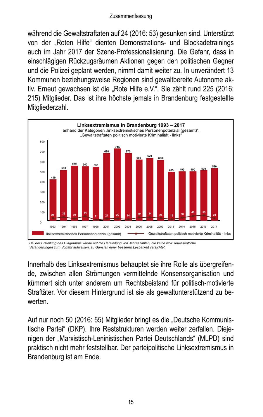Zusammenfassung während die Gewaltstraftaten auf 24 (2016: 53) gesunken sind. Unterstützt von der "Roten Hilfe" dienten Demonstrationsund Blockadetrainings auch im Jahr 2017 der Szene-Professionalisierung. Die Gefahr, dass in einschlägigen Rückzugsräumen Aktionen gegen den politischen Gegner und die Polizei geplant werden, nimmt damit weiter zu. In unverändert 13 Kommunen beziehungsweise Regionen sind gewaltbereite Autonome aktiv. Erneut gewachsen ist die "Rote Hilfe e.V.". Sie zählt rund 225 (2016: 215) Mitglieder. Das ist ihre höchste jemals in Brandenburg festgestellte Mitgliederzahl. Linksextremismus in Brandenburg 1993 - 2017 anhand der Kategorien "linksextremistisches Personenpotenzial (gesamt)", "Gewaltstraftaten politisch motivierte Kriminalität - links" 800 715 700 670 670 620 715 605 600 600 545 540 535 520 500 490 500 485 490 500 410 400 300 200 100 44 48 53 24 36 21 22 32 34 26 30 24 8 21 14 15 0 1993 1994 1995 1997 1998 2001 2002 2003 2006 2008 2009 2013 2014 2015 2016 2017 linksextremistisches Personenpotenzial (gesamt) Gewaltstraftaten politisch motivierte Kriminalität - links Bei der Erstellung des Diagramms wurde auf die Darstellung von Jahreszahlen, die keine bzw. unwesentliche Veränderungen zum Vorjahr aufweisen, zu Gunsten einer besseren Lesbarkeit verzichtet. Innerhalb des Linksextremismus behauptet sie ihre Rolle als übergreifende, zwischen allen Strömungen vermittelnde Konsensorganisation und kümmert sich unter anderem um Rechtsbeistand für politisch-motivierte Straftäter. Vor diesem Hintergrund ist sie als gewaltunterstützend zu bewerten. Auf nur noch 50 (2016: 55) Mitglieder bringt es die "Deutsche Kommunistische Partei" (DKP). Ihre Reststrukturen werden weiter zerfallen. Diejenigen der "Marxistisch-Leninistischen Partei Deutschlands" (MLPD) sind praktisch nicht mehr feststellbar. Der parteipolitische Linksextremismus in Brandenburg ist am Ende. 15