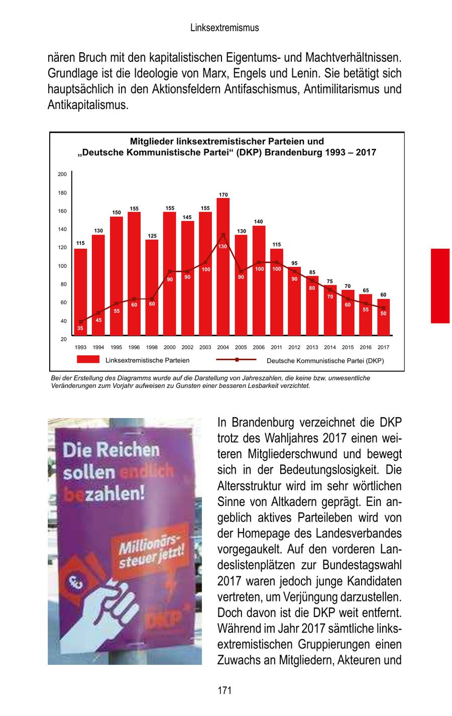 Linksextremismus nären Bruch mit den kapitalistischen Eigentumsund Machtverhältnissen. Grundlage ist die Ideologie von Marx, Engels und Lenin. Sie betätigt sich hauptsächlich in den Aktionsfeldern Antifaschismus, Antimilitarismus und Antikapitalismus. Mitglieder linksextremistischer Parteien und "Deutsche Kommunistische Partei" (DKP) Brandenburg 1993 - 2017 200 180 170 155 155 155 160 150 145 140 140 130 130 125 115 115 120 130 95 100 100 100 100 85 90 90 90 90 75 80 70 80 65 70 60 60 60 60 60 55 55 50 40 45 35 20 1993 1994 1995 1996 1998 2000 2002 2003 2004 2005 2006 2011 2012 2013 2014 2015 2016 2017 Linksextremistische Parteien Deutsche Kommunistische Partei (DKP) Bei der Erstellung des Diagramms wurde auf die Darstellung von Jahreszahlen, die keine bzw. unwesentliche Veränderungen zum Vorjahr aufweisen zu Gunsten einer besseren Lesbarkeit verzichtet. In Brandenburg verzeichnet die DKP trotz des Wahljahres 2017 einen weiteren Mitgliederschwund und bewegt sich in der Bedeutungslosigkeit. Die Altersstruktur wird im sehr wörtlichen Sinne von Altkadern geprägt. Ein angeblich aktives Parteileben wird von der Homepage des Landesverbandes vorgegaukelt. Auf den vorderen Landeslistenplätzen zur Bundestagswahl 2017 waren jedoch junge Kandidaten vertreten, um Verjüngung darzustellen. Doch davon ist die DKP weit entfernt. Während im Jahr 2017 sämtliche linksextremistischen Gruppierungen einen Zuwachs an Mitgliedern, Akteuren und 171