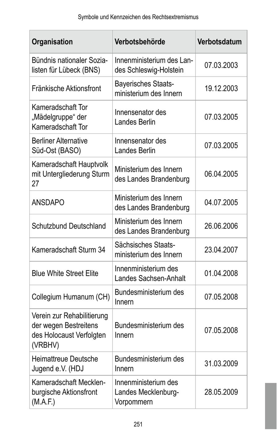 Symbole und Kennzeichen des Rechtsextremismus Organisation Verbotsbehörde Verbotsdatum Bündnis nationaler SoziaInnenministerium des Lan07.03.2003 listen für Lübeck (BNS) des Schleswig-Holstein Bayerisches StaatsFränkische Aktionsfront 19.12.2003 ministerium des Innern Kameradschaft Tor Innensenator des "Mädelgruppe" der 07.03.2005 Landes Berlin Kameradschaft Tor Berliner Alternative Innensenator des 07.03.2005 Süd-Ost (BASO) Landes Berlin Kameradschaft Hauptvolk Ministerium des Innern mit Untergliederung Sturm 06.04.2005 des Landes Brandenburg 27 Ministerium des Innern ANSDAPO 04.07.2005 des Landes Brandenburg Ministerium des Innern Schutzbund Deutschland 26.06.2006 des Landes Brandenburg Sächsisches StaatsKameradschaft Sturm 34 23.04.2007 ministerium des Innern Innenministerium des Blue White Street Elite 01.04.2008 Landes Sachsen-Anhalt Bundesministerium des Collegium Humanum (CH) 07.05.2008 Innern Verein zur Rehabilitierung der wegen Bestreitens Bundesministerium des 07.05.2008 des Holocaust Verfolgten Innern (VRBHV) Heimattreue Deutsche Bundesministerium des 31.03.2009 Jugend e.V. (HDJ Innern Kameradschaft MecklenInnenministerium des burgische Aktionsfront Landes Mecklenburg28.05.2009 (M.A.F.) Vorpommern 251