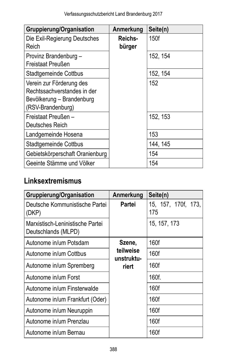 Verfassungsschutzbericht Land Brandenburg 2017 Gruppierung/Organisation Anmerkung Seite(n) Die Exil-Regierung Deutsches Reichs150f Reich bürger Provinz Brandenburg - 152, 154 Freistaat Preußen Stadtgemeinde Cottbus 152, 154 Verein zur Förderung des 152 Rechtssachverstandes in der Bevölkerung - Brandenburg (RSV-Brandenburg) Freistaat Preußen - 152, 153 Deutsches Reich Landgemeinde Hosena 153 Stadtgemeinde Cottbus 144, 145 Gebietskörperschaft Oranienburg 154 Geeinte Stämme und Völker 154 Linksextremismus Gruppierung/Organisation Anmerkung Seite(n) Deutsche Kommunistische Partei Partei 15, 157, 170f, 173, (DKP) 175 Marxistisch-Leninistische Partei 15, 157, 173 Deutschlands (MLPD) Autonome in/um Potsdam Szene, 160f Autonome in/um Cottbus teilweise 160f unstruktuAutonome in/um Spremberg riert 160f Autonome in/um Forst 160f. Autonome in/um Finsterwalde 160f Autonome in/um Frankfurt (Oder) 160f Autonome in/um Neuruppin 160f Autonome in/um Prenzlau 160f Autonome in/um Bernau 160f 388