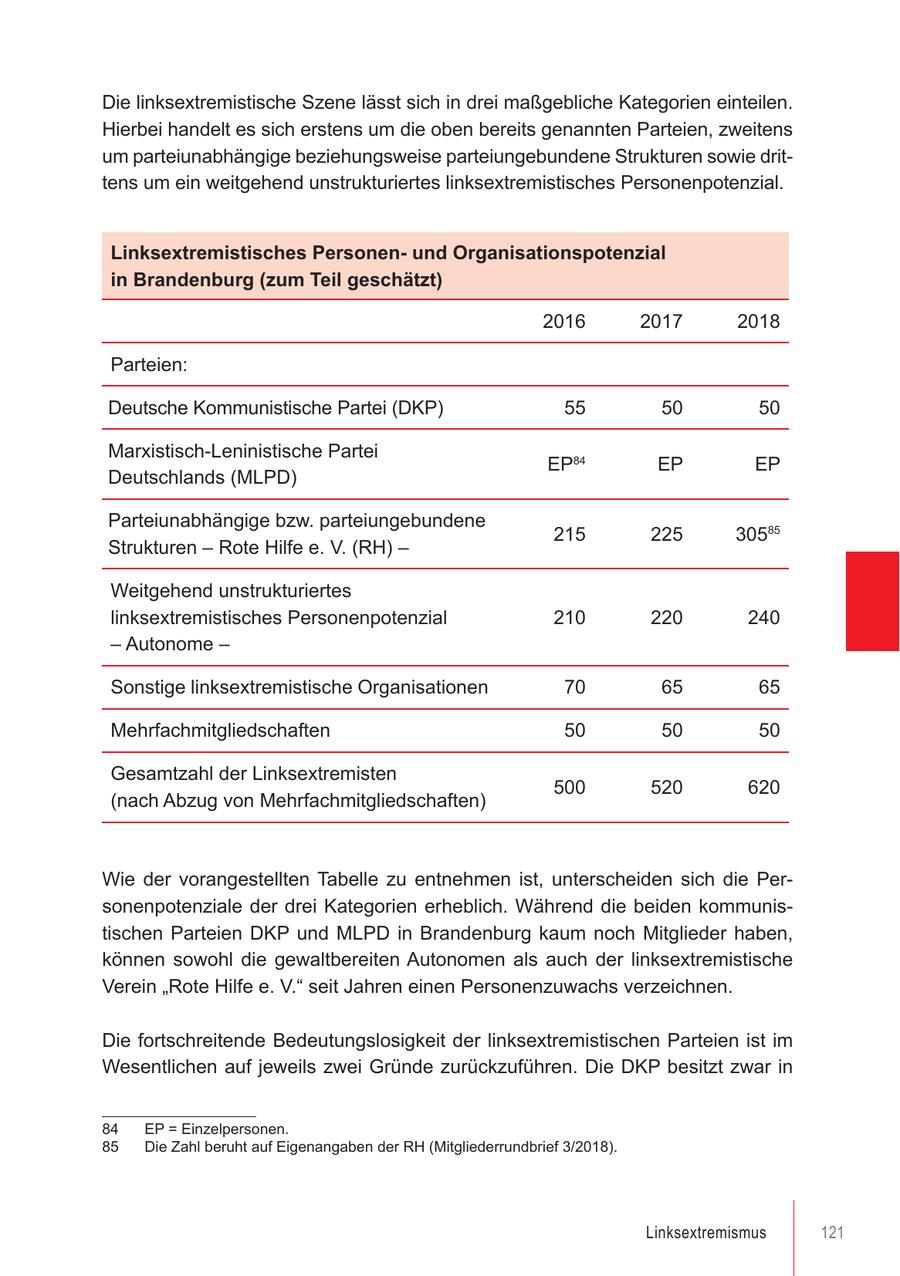 Die linksextremistische Szene lässt sich in drei maßgebliche Kategorien einteilen. Hierbei handelt es sich erstens um die oben bereits genannten Parteien, zweitens um parteiunabhängige beziehungsweise parteiungebundene Strukturen sowie drittens um ein weitgehend unstrukturiertes linksextremistisches Personenpotenzial. Linksextremistisches Personenund Organisationspotenzial in Brandenburg (zum Teil geschätzt) 2016 2017 2018 Parteien: Deutsche Kommunistische Partei (DKP) 55 50 50 Marxistisch-Leninistische Partei EP84 EP EP Deutschlands (MLPD) Parteiunabhängige bzw. parteiungebundene 215 225 30585 Strukturen - Rote Hilfe e. V. (RH) - Weitgehend unstrukturiertes linksextremistisches Personenpotenzial 210 220 240 - Autonome - Sonstige linksextremistische Organisationen 70 65 65 Mehrfachmitgliedschaften 50 50 50 Gesamtzahl der Linksextremisten 500 520 620 (nach Abzug von Mehrfachmitgliedschaften) Wie der vorangestellten Tabelle zu entnehmen ist, unterscheiden sich die Personenpotenziale der drei Kategorien erheblich. Während die beiden kommunistischen Parteien DKP und MLPD in Brandenburg kaum noch Mitglieder haben, können sowohl die gewaltbereiten Autonomen als auch der linksextremistische Verein "Rote Hilfe e. V." seit Jahren einen Personenzuwachs verzeichnen. Die fortschreitende Bedeutungslosigkeit der linksextremistischen Parteien ist im Wesentlichen auf jeweils zwei Gründe zurückzuführen. Die DKP besitzt zwar in 84 EP = Einzelpersonen. 85 Die Zahl beruht auf Eigenangaben der RH (Mitgliederrundbrief 3/2018). Linksextremismus 121