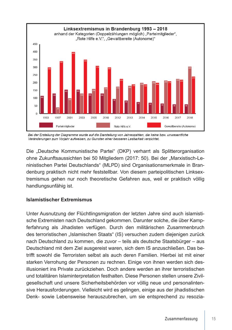 Die "Deutsche Kommunistische Partei" (DKP) verharrt als Splitterorganisation ohne Zukunftsaussichten bei 50 Mitgliedern (2017: 50). Bei der "Marxistisch-Leninistischen Partei Deutschlands" (MLPD) sind Organisationsmerkmale in Brandenburg praktisch nicht mehr feststellbar. Von diesem parteipolitischen Linksextremismus gehen nur noch theoretische Gefahren aus, weil er praktisch völlig handlungsunfähig ist. Islamistischer Extremismus Unter Ausnutzung der Flüchtlingsmigration der letzten Jahre sind auch islamistische Extremisten nach Deutschland gekommen. Darunter solche, die über Kampferfahrung als Jihadisten verfügen. Durch den militärischen Zusammenbruch des terroristischen "Islamischen Staats" (IS) versuchen zudem diejenigen zurück nach Deutschland zu kommen, die zuvor - teils als deutsche Staatsbürger - aus Deutschland mit dem Ziel ausgereist waren, sich dem IS anzuschließen. Das betrifft sowohl die Terroristen selbst als auch deren Familien. Hierbei ist mit einer starken Verrohung der Personen zu rechnen. Einige von ihnen werden sich desillusioniert ins Private zurückziehen. Doch andere werden an ihrer terroristischen und totalitären Islaminterpretation festhalten. Diese Personen stellen unsere Zivilgesellschaft und unsere Sicherheitsbehörden vor völlig neue und personalintensive Herausforderungen. Vielleicht wird es gelingen, einige aus der jihadistischen Denksowie Lebensweise herauszubrechen, um sie entsprechend zu resoziaZusammenfassung 15
