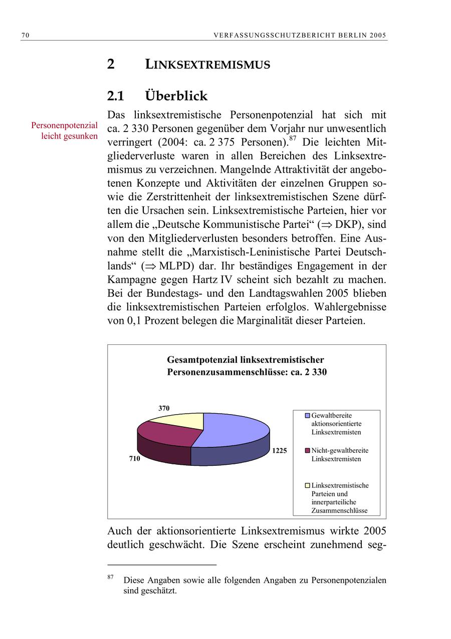 70 V E R F AS S U N GS S C H U TZ B E R I C H T B E R L I N 2 0 0 5 2 LINKSEXTREMISMUS 2.1 Überblick Das linksextremistische Personenpotenzial hat sich mit Personenpotenzial ca. 2 330 Personen gegenüber dem Vorjahr nur unwesentlich leicht gesunken verringert (2004: ca. 2 375 Personen).87 Die leichten Mitgliederverluste waren in allen Bereichen des Linksextremismus zu verzeichnen. Mangelnde Attraktivität der angebotenen Konzepte und Aktivitäten der einzelnen Gruppen sowie die Zerstrittenheit der linksextremistischen Szene dürften die Ursachen sein. Linksextremistische Parteien, hier vor allem die Deutsche Kommunistische Partei ( DKP), sind von den Mitgliederverlusten besonders betroffen. Eine Ausnahme stellt die "Marxistisch-Leninistische Partei Deutschlands ( MLPD) dar. Ihr beständiges Engagement in der Kampagne gegen Hartz IV scheint sich bezahlt zu machen. Bei der Bundestagsund den Landtagswahlen 2005 blieben die linksextremistischen Parteien erfolglos. Wahlergebnisse von 0,1 Prozent belegen die Marginalität dieser Parteien. Gesamtpotenzial linksextremistischer Personenzusammenschlüsse: ca. 2 330 370 Gewaltbereite aktionsorientierte Linksextremisten 1225 Nicht-gewaltbereite 710 Linksextremisten Linksextremistische Parteien und innerparteiliche Zusammenschlüsse Auch der aktionsorientierte Linksextremismus wirkte 2005 deutlich geschwächt. Die Szene erscheint zunehmend seg87 Diese Angaben sowie alle folgenden Angaben zu Personenpotenzialen sind geschätzt.