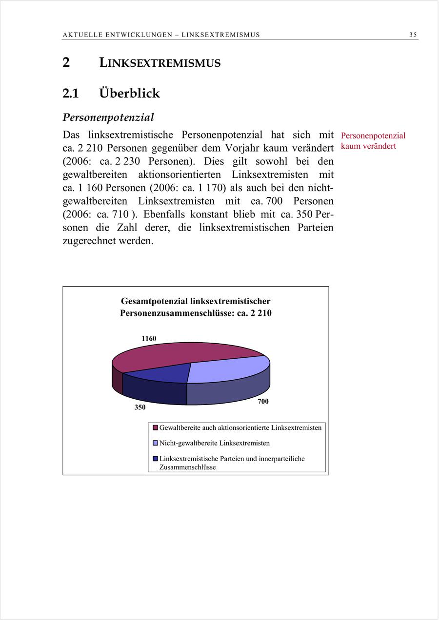 AKTUELLE ENTWICKLUNGEN - LINKSEXTREMISMUS 35 2 LINKSEXTREMISMUS 2.1 Überblick Personenpotenzial Das linksextremistische Personenpotenzial hat sich mit Personenpotenzial ca. 2 210 Personen gegenüber dem Vorjahr kaum verändert kaum verändert (2006: ca. 2 230 Personen). Dies gilt sowohl bei den gewaltbereiten aktionsorientierten Linksextremisten mit ca. 1 160 Personen (2006: ca. 1 170) als auch bei den nichtgewaltbereiten Linksextremisten mit ca. 700 Personen (2006: ca. 710 ). Ebenfalls konstant blieb mit ca. 350 Personen die Zahl derer, die linksextremistischen Parteien zugerechnet werden. Gesamtpotenzial linksextremistischer Personenzusammenschlüsse: ca. 2 210 1160 700 350 Gewaltbereite auch aktionsorientierte Linksextremisten Nicht-gewaltbereite Linksextremisten Linksextremistische Parteien und innerparteiliche Zusammenschlüsse