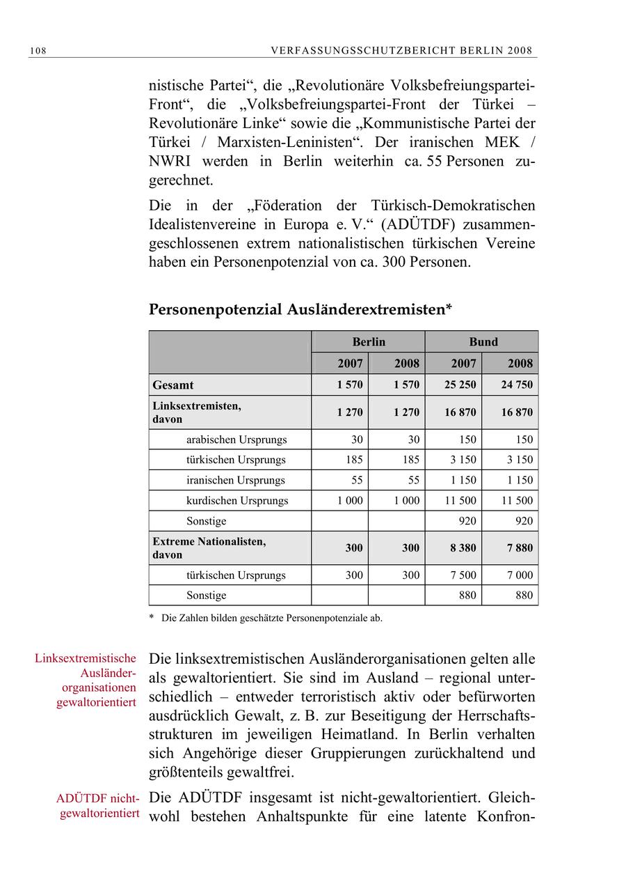 108 VERFASSUNGSSCHUTZBERI CHT BERLIN 2008 nistische Partei", die "Revolutionäre VolksbefreiungsparteiFront", die "Volksbefreiungspartei-Front der Türkei - Revolutionäre Linke" sowie die "Kommunistische Partei der Türkei / Marxisten-Leninisten". Der iranischen MEK / NWRI werden in Berlin weiterhin ca. 55 Personen zugerechnet. Die in der "Föderation der Türkisch-Demokratischen Idealistenvereine in Europa e. V." (ADÜTDF) zusammengeschlossenen extrem nationalistischen türkischen Vereine haben ein Personenpotenzial von ca. 300 Personen. Personenpotenzial Ausländerextremisten* Berlin Bund 2007 2008 2007 2008 Gesamt 1 570 1 570 25 250 24 750 Linksextremisten, 1 270 1 270 16 870 16 870 davon arabischen Ursprungs 30 30 150 150 türkischen Ursprungs 185 185 3 150 3 150 iranischen Ursprungs 55 55 1 150 1 150 kurdischen Ursprungs 1 000 1 000 11 500 11 500 Sonstige 920 920 Extreme Nationalisten, 300 300 8 380 7 880 davon türkischen Ursprungs 300 300 7 500 7 000 Sonstige 880 880 * Die Zahlen bilden geschätzte Personenpotenziale ab. Linksextremistische Die linksextremistischen Ausländerorganisationen gelten alle Ausländerals gewaltorientiert. Sie sind im Ausland - regional unterorganisationen gewaltorientiert schiedlich - entweder terroristisch aktiv oder befürworten ausdrücklich Gewalt, z. B. zur Beseitigung der Herrschaftsstrukturen im jeweiligen Heimatland. In Berlin verhalten sich Angehörige dieser Gruppierungen zurückhaltend und größtenteils gewaltfrei. ADÜTDF nichtDie ADÜTDF insgesamt ist nicht-gewaltorientiert. Gleichgewaltorientiert wohl bestehen Anhaltspunkte für eine latente Konfron-