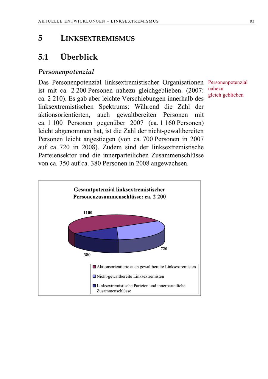 AKTUELLE ENTWICKLUNGEN - LINKSEXTREMISMUS 83 5 LINKSEXTREMISMUS 5.1 Überblick Personenpotenzial Das Personenpotenzial linksextremistischer Organisationen Personenpotenzial ist mit ca. 2 200 Personen nahezu gleichgeblieben. (2007: nahezu gleich geblieben ca. 2 210). Es gab aber leichte Verschiebungen innerhalb des linksextremistischen Spektrums: Während die Zahl der aktionsorientierten, auch gewaltbereiten Personen mit ca. 1 100 Personen gegenüber 2007 (ca. 1 160 Personen) leicht abgenommen hat, ist die Zahl der nicht-gewaltbereiten Personen leicht angestiegen (von ca. 700 Personen in 2007 auf ca. 720 in 2008). Zudem sind der linksextremistische Parteiensektor und die innerparteilichen Zusammenschlüsse von ca. 350 auf ca. 380 Personen in 2008 angewachsen. Gesamtpotenzial linksextremistischer Personenzusammenschlüsse: ca. 2 200 1100 720 380 Aktionsorientierte auch gewaltbereite Linksextremisten Nicht-gewaltbereite Linksextremisten Linksextremistische Parteien und innerparteiliche Zusammenschlüsse