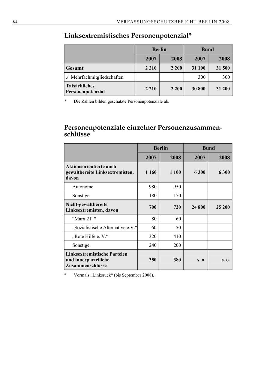 84 VERFASSUNGSSCHUTZBERI CHT BERLIN 2008 Linksextremistisches Personenpotenzial* Berlin Bund 2007 2008 2007 2008 Gesamt 2 210 2 200 31 100 31 500 ./. Mehrfachmitgliedschaften 300 300 Tatsächliches 2 210 2 200 30 800 31 200 Personenpotenzial * Die Zahlen bilden geschätzte Personenpotenziale ab. Personenpotenziale einzelner Personenzusammenschlüsse Berlin Bund 2007 2008 2007 2008 Aktionsorientierte auch gewaltbereite Linksextremisten, 1 160 1 100 6 300 6 300 davon Autonome 980 950 Sonstige 180 150 Nicht-gewaltbereite 700 720 24 800 25 200 Linksextremisten, davon "Marx 21"* 80 60 "Sozialistische Alternative e.V." 60 50 "Rote Hilfe e. V." 320 410 Sonstige 240 200 Linksextremistische Parteien und innerparteiliche 350 380 s. o. s. o. Zusammenschlüsse * Vormals "Linksruck" (bis September 2008).