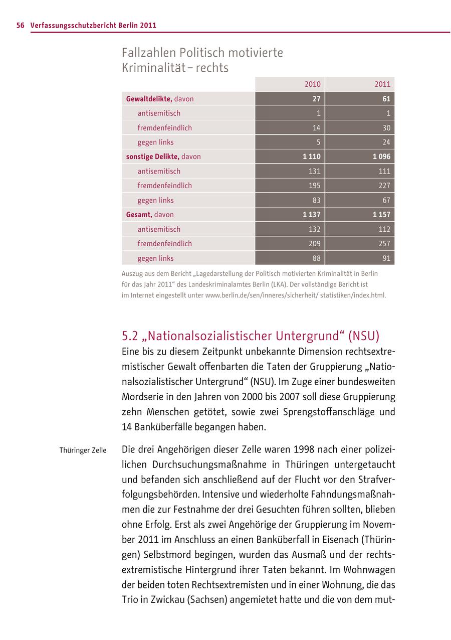 56 Verfassungsschutzbericht Berlin 2011 Fallzahlen Politisch motivierte Kriminalität - rechts 2010 2011 Gewaltdelikte, davon 27 61 antisemitisch 1 1 fremdenfeindlich 14 30 gegen links 5 24 sonstige Delikte, davon 1 110 1 096 antisemitisch 131 111 fremdenfeindlich 195 227 gegen links 83 67 Gesamt, davon 1 137 1 157 antisemitisch 132 112 fremdenfeindlich 209 257 gegen links 88 91 Auszug aus dem Bericht "Lagedarstellung der Politisch motivierten Kriminalität in Berlin für das Jahr 2011" des Landeskriminalamtes Berlin (LKA). Der vollständige Bericht ist im Internet eingestellt unter www.berlin.de/sen/inneres/sicherheit/ statistiken/index.html. 5.2 "Nationalsozialistischer Untergrund" (NSU) Eine bis zu diesem Zeitpunkt unbekannte Dimension rechtsextremistischer Gewalt offenbarten die Taten der Gruppierung "Nationalsozialistischer Untergrund" (NSU). Im Zuge einer bundesweiten Mordserie in den Jahren von 2000 bis 2007 soll diese Gruppierung zehn Menschen getötet, sowie zwei Sprengstoffanschläge und 14 Banküberfälle begangen haben. Thüringer Zelle Die drei Angehörigen dieser Zelle waren 1998 nach einer polizeilichen Durchsuchungsmaßnahme in Thüringen untergetaucht und befanden sich anschließend auf der Flucht vor den Strafverfolgungsbehörden. Intensive und wiederholte Fahndungsmaßnahmen die zur Festnahme der drei Gesuchten führen sollten, blieben ohne Erfolg. Erst als zwei Angehörige der Gruppierung im November 2011 im Anschluss an einen Banküberfall in Eisenach (Thüringen) Selbstmord begingen, wurden das Ausmaß und der rechtsextremistische Hintergrund ihrer Taten bekannt. Im Wohnwagen der beiden toten Rechtsextremisten und in einer Wohnung, die das Trio in Zwickau (Sachsen) angemietet hatte und die von dem mut-