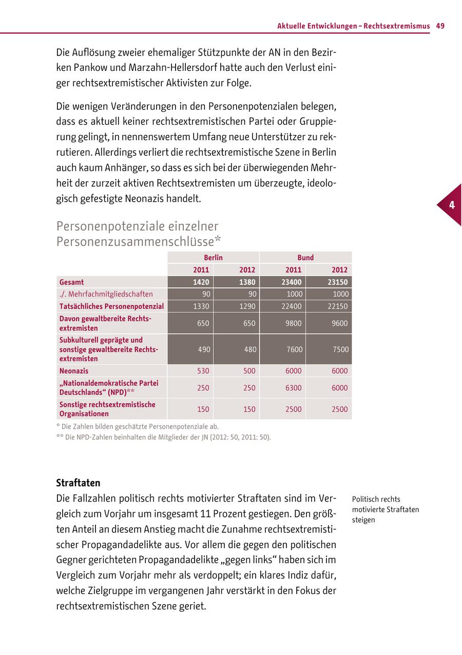 Aktuelle Entwicklungen - Rechtsextremismus 49 Die Auflösung zweier ehemaliger Stützpunkte der AN in den Bezirken Pankow und Marzahn-Hellersdorf hatte auch den Verlust einiger rechtsextremistischer Aktivisten zur Folge. Die wenigen Veränderungen in den Personenpotenzialen belegen, dass es aktuell keiner rechtsextremistischen Partei oder Gruppierung gelingt, in nennenswertem Umfang neue Unterstützer zu rekrutieren. Allerdings verliert die rechtsextremistische Szene in Berlin auch kaum Anhänger, so dass es sich bei der überwiegenden Mehrheit der zurzeit aktiven Rechtsextremisten um überzeugte, ideologisch gefestigte Neonazis handelt. 4 Personenpotenziale einzelner Personenzusammenschlüsse* Berlin Bund 2011 2012 2011 2012 Gesamt 1420 1380 23400 23150 ./. Mehrfachmitgliedschaften 90 90 1000 1000 Tatsächliches Personenpotenzial 1330 1290 22400 22150 Davon gewaltbereite Rechts650 650 9800 9600 extremisten Subkulturell geprägte und sonstige gewaltbereite Rechts490 480 7600 7500 extremisten Neonazis 530 500 6000 6000 "Nationaldemokratische Partei 250 250 6300 6000 Deutschlands" (NPD)** Sonstige rechtsextremistische 150 150 2500 2500 Organisationen * Die Zahlen bilden geschätzte Personenpotenziale ab. ** Die NPD-Zahlen beinhalten die Mitglieder der JN (2012: 50, 2011: 50). Straftaten Die Fallzahlen politisch rechts motivierter Straftaten sind im VerPolitisch rechts motivierte Straftaten gleich zum Vorjahr um insgesamt 11 Prozent gestiegen. Den größsteigen ten Anteil an diesem Anstieg macht die Zunahme rechtsextremistischer Propagandadelikte aus. Vor allem die gegen den politischen Gegner gerichteten Propagandadelikte "gegen links" haben sich im Vergleich zum Vorjahr mehr als verdoppelt; ein klares Indiz dafür, welche Zielgruppe im vergangenen Jahr verstärkt in den Fokus der rechtsextremistischen Szene geriet.