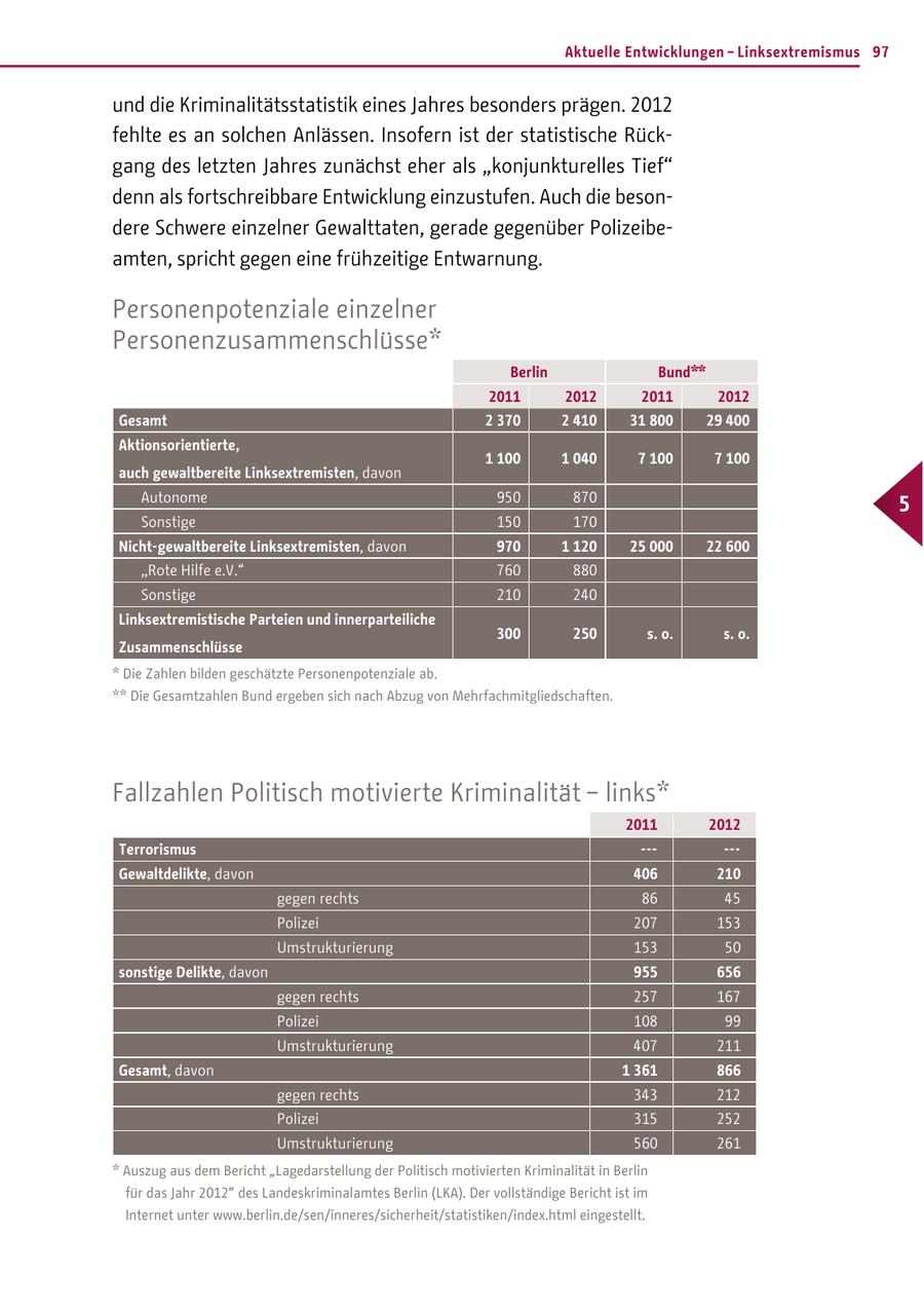 Aktuelle Entwicklungen - Linksextremismus 97 und die Kriminalitätsstatistik eines Jahres besonders prägen. 2012 fehlte es an solchen Anlässen. Insofern ist der statistische Rückgang des letzten Jahres zunächst eher als "konjunkturelles Tief" denn als fortschreibbare Entwicklung einzustufen. Auch die besondere Schwere einzelner Gewalttaten, gerade gegenüber Polizeibeamten, spricht gegen eine frühzeitige Entwarnung. Personenpotenziale einzelner Personenzusammenschlüsse* Berlin Bund** 2011 2012 2011 2012 Gesamt 2 370 2 410 31 800 29 400 Aktionsorientierte, 1 100 1 040 7 100 7 100 auch gewaltbereite Linksextremisten, davon Autonome 950 870 5 Sonstige 150 170 Nicht-gewaltbereite Linksextremisten, davon 970 1 120 25 000 22 600 "Rote Hilfe e.V." 760 880 Sonstige 210 240 Linksextremistische Parteien und innerparteiliche 300 250 s. o. s. o. Zusammenschlüsse * Die Zahlen bilden geschätzte Personenpotenziale ab. ** Die Gesamtzahlen Bund ergeben sich nach Abzug von Mehrfachmitgliedschaften. Fallzahlen Politisch motivierte Kriminalität - links* 2011 2012 Terrorismus ----Gewaltdelikte, davon 406 210 gegen rechts 86 45 Polizei 207 153 Umstrukturierung 153 50 sonstige Delikte, davon 955 656 gegen rechts 257 167 Polizei 108 99 Umstrukturierung 407 211 Gesamt, davon 1 361 866 gegen rechts 343 212 Polizei 315 252 Umstrukturierung 560 261 * Auszug aus dem Bericht "Lagedarstellung der Politisch motivierten Kriminalität in Berlin für das Jahr 2012" des Landeskriminalamtes Berlin (LKA). Der vollständige Bericht ist im Internet unter www.berlin.de/sen/inneres/sicherheit/statistiken/index.html eingestellt.