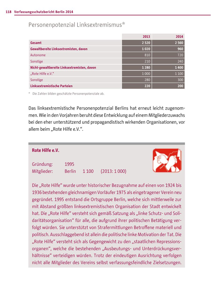 118 Verfassungsschutzbericht Berlin 2014 Personenpotenzial Linksextremismus* 2013 2014 Gesamt 2 520 2 560 Gewaltbereite Linksextremisten, davon 1 020 960 Autonome 810 720 Sonstige 210 240 Nicht-gewaltbereite Linksextremisten, davon 1 280 1 400 "Rote Hilfe e.V." 1 000 1 100 Sonstige 280 300 Linksextremistische Parteien 220 200 * Die Zahlen bilden geschätzte Personenpotenziale ab. Das linksextremistische Personenpotenzial Berlins hat erneut leicht zugenommen. Wie in den Vorjahren beruht diese Entwicklung auf einem Mitgliederzuwachs bei den eher unterstützend und propagandistisch wirkenden Organisationen, vor allem beim "Rote Hilfe e.V.". Rote Hilfe e.V. Gründung: 1995 Mitglieder: Berlin 1 100 (2013: 1 000) Die "Rote Hilfe" wurde unter historischer Bezugnahme auf einen von 1924 bis 1936 bestehenden gleichnamigen Vorläufer 1975 als eingetragener Verein neu gegründet. 1995 entstand die Ortsgruppe Berlin, welche sich mittlerweile zur mit Abstand größten linksextremistischen Organisation der Stadt entwickelt hat. Die "Rote Hilfe" versteht sich gemäß Satzung als "linke Schutzund Solidaritätsorganisation" für alle, die aufgrund ihrer politischen Betätigung verfolgt würden. Sie unterstützt von Strafermittlungen Betroffene materiell und politisch. Ausschlaggebend ist allein die politische linke Motivation der Tat. Die "Rote Hilfe" versteht sich als Gegengewicht zu den "staatlichen Repressionsorganen", welche die bestehenden "Ausbeutungsund Unterdrückungsverhältnisse" verteidigen würden. Trotz der eindeutigen Ausrichtung verfolgen nicht alle Mitglieder des Vereins selbst verfassungsfeindliche Zielsetzungen.