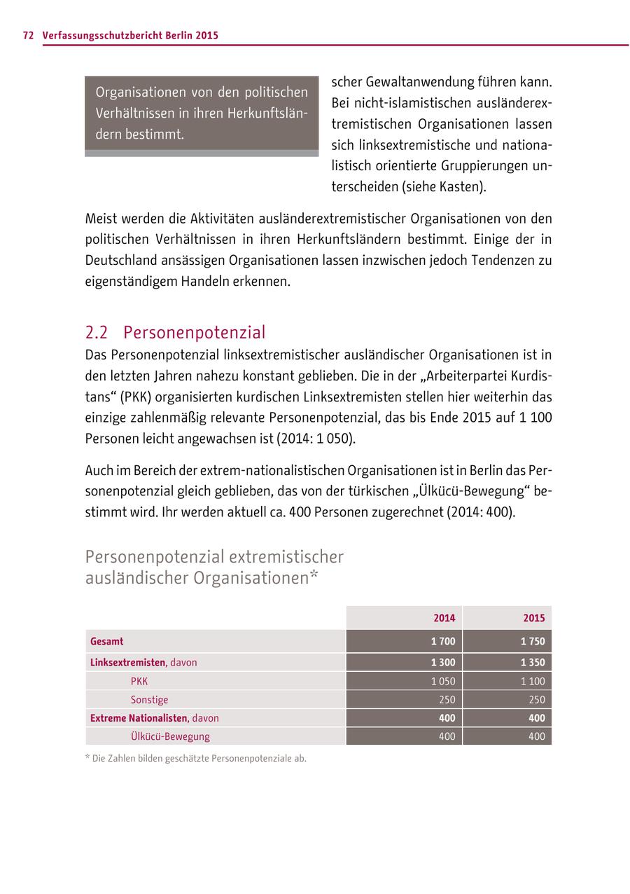 72 Verfassungsschutzbericht Berlin 2015 scher Gewaltanwendung führen kann. Organisationen von den politischen Bei nicht-islamistischen ausländerexVerhältnissen in ihren Herkunftsläntremistischen Organisationen lassen dern bestimmt. sich linksextremistische und nationalistisch orientierte Gruppierungen unterscheiden (siehe Kasten). Meist werden die Aktivitäten ausländerextremistischer Organisationen von den politischen Verhältnissen in ihren Herkunftsländern bestimmt. Einige der in Deutschland ansässigen Organisationen lassen inzwischen jedoch Tendenzen zu eigenständigem Handeln erkennen. 2.2 Personenpotenzial Das Personenpotenzial linksextremistischer ausländischer Organisationen ist in den letzten Jahren nahezu konstant geblieben. Die in der "Arbeiterpartei Kurdistans" (PKK) organisierten kurdischen Linksextremisten stellen hier weiterhin das einzige zahlenmäßig relevante Personenpotenzial, das bis Ende 2015 auf 1 100 Personen leicht angewachsen ist (2014: 1 050). Auch im Bereich der extrem-nationalistischen Organisationen ist in Berlin das Personenpotenzial gleich geblieben, das von der türkischen "Ülkücü-Bewegung" bestimmt wird. Ihr werden aktuell ca. 400 Personen zugerechnet (2014: 400). Personenpotenzial extremistischer ausländischer Organisationen* 2014 2015 Gesamt 1 700 1 750 Linksextremisten, davon 1 300 1 350 PKK 1 050 1 100 Sonstige 250 250 Extreme Nationalisten, davon 400 400 Ülkücü-Bewegung 400 400 * Die Zahlen bilden geschätzte Personenpotenziale ab.