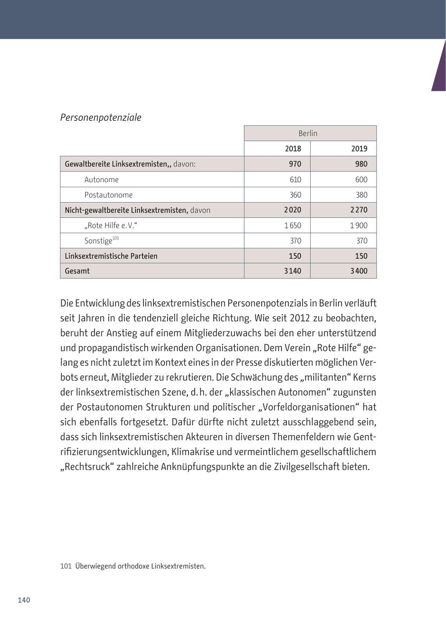 Personenpotenziale Berlin 2018 2019 Gewaltbereite Linksextremisten,, davon: 970 980 Autonome 610 600 Postautonome 360 380 Nicht-gewaltbereite Linksextremisten, davon 2 020 2 270 "Rote Hilfe e. V." 1 650 1 900 101 Sonstige 370 370 Linksextremistische Parteien 150 150 Gesamt 3 140 3 400 Die Entwicklung des linksextremistischen Personenpotenzials in Berlin verläuft seit Jahren in die tendenziell gleiche Richtung. Wie seit 2012 zu beobachten, beruht der Anstieg auf einem Mitgliederzuwachs bei den eher unterstützend und propagandistisch wirkenden Organisationen. Dem Verein "Rote Hilfe" gelang es nicht zuletzt im Kontext eines in der Presse diskutierten möglichen Verbots erneut, Mitglieder zu rekrutieren. Die Schwächung des "militanten" Kerns der linksextremistischen Szene, d. h. der "klassischen Autonomen" zugunsten der Postautonomen Strukturen und politischer "Vorfeldorganisationen" hat sich ebenfalls fortgesetzt. Dafür dürfte nicht zuletzt ausschlaggebend sein, dass sich linksextremistischen Akteuren in diversen Themenfeldern wie Gentrifizierungsentwicklungen, Klimakrise und vermeintlichem gesellschaftlichem "Rechtsruck" zahlreiche Anknüpfungspunkte an die Zivilgesellschaft bieten. 101 Überwiegend orthodoxe Linksextremisten. 140