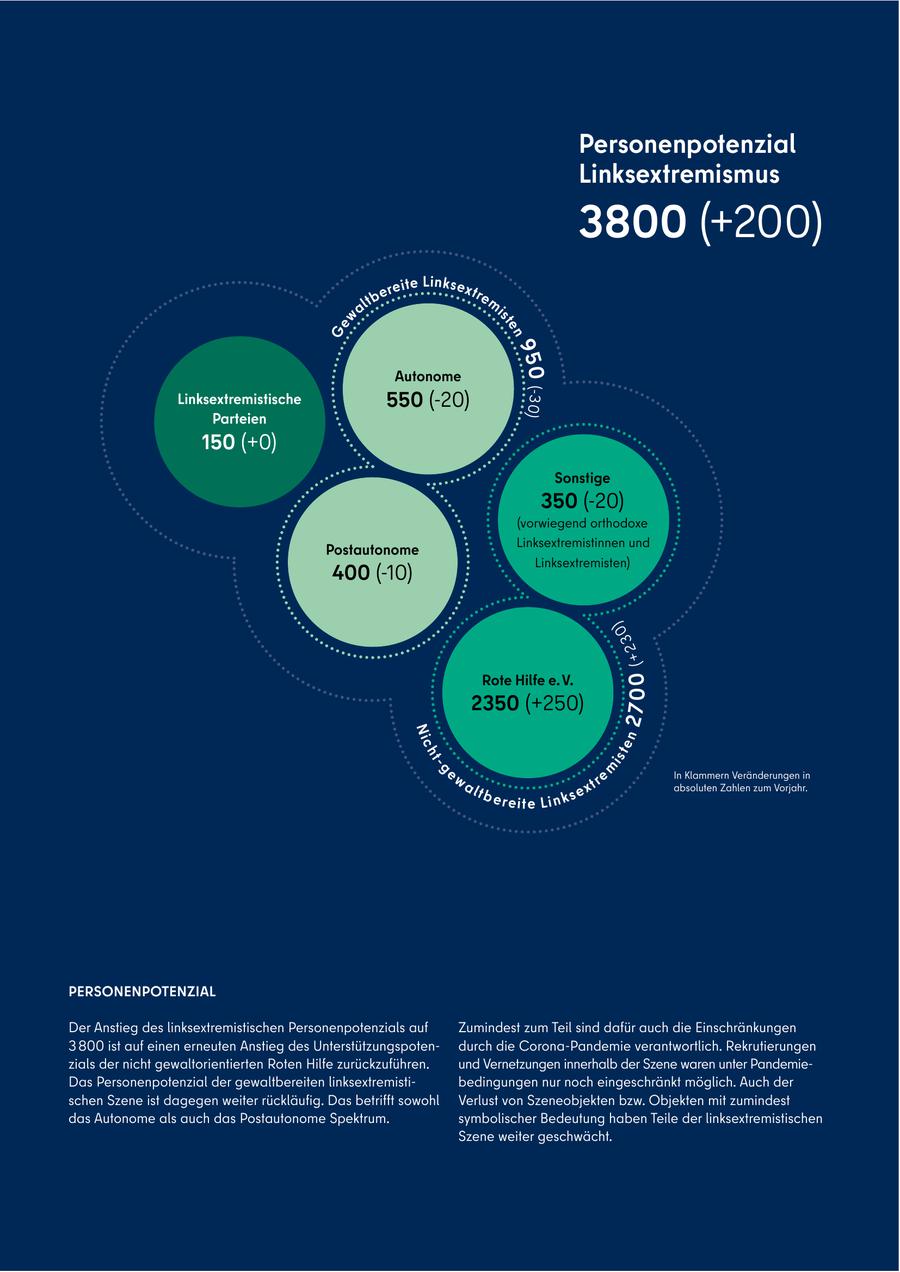 Personenpotenzial Linksextremismus 3800 (+200) i te Li n k s e x t e re re m a lt b i w st Ge en Autonome 950 Linksextremistische 550 (-20) (-3 0) Parteien 150 (+0) Sonstige 350 (-20) Gewaltbereite (vorwiegend orthodoxe Linksextremisten 950 (-30) Linksextremistinnen und Postautonome Linksextremisten) 400 (-10) 0) 3 (+ 2 Nicht-gewaltbereite Linksextremisten 2700 (+230) Rote Hilfe e. V. 2350 (+250) 2700 Nic en ht is t -g ew m al t re In Klammern Veränderungen in sex absoluten Zahlen zum Vorjahr. tb e r e i te L i n k PERSONENPOTENZIAL Der Anstieg des linksextremistischen Personenpotenzials auf Zumindest zum Teil sind dafür auch die Einschränkungen 3 800 ist auf einen erneuten Anstieg des Unterstützungspotendurch die Corona-Pandemie verantwortlich. Rekrutierungen zials der nicht gewaltorientierten Roten Hilfe zurückzuführen. und Vernetzungen innerhalb der Szene waren unter PandemieDas Personenpotenzial der gewaltbereiten linksextremistibedingungen nur noch eingeschränkt möglich. Auch der schen Szene ist dagegen weiter rückläufig. Das betrifft sowohl Verlust von Szeneobjekten bzw. Objekten mit zumindest das Autonome als auch das Postautonome Spektrum. symbolischer Bedeutung haben Teile der linksextremistischen Szene weiter geschwächt. 79