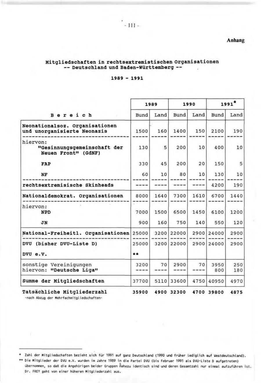 -111 - Anhang Mitgliedschaften in rechtsextremistischen Organisationen -- Deutschland und Baden-Württemberg -- 1989 - 1991 1989 1990 1991* B e r e i c h Bund Land Bund Land Bund Land Neonationalsoz. Organisationen und unorganisierte Neonazis 1500 160 1400 150 2100 190 hiervon: "Gesinnungsgemeinschaft der 130 5 200 10 400 10 Neuen Front" (GdNF) FAP 330 45 200 20 150 5 NF 60 10 80 10 130 10 rechtsextremisische Skinheads 4200 190 Nationaldemokrat. Organisationen 8000 1640 7300 1610 6700 1440 hiervon: NPD 7000 1500 6500 1450 6100 1200 JN 900 160 750 140 550 120 National-Freiheitl. Organisationen 25000 3200 22000 2900 24000 2900 DVU (bisher DVU-Liste D) 25000 3200 22000 2900 24000 2900 DVU e.V. ** sonstige Vereinigungen 3200 70 2900 70 3950 250 hiervon: "Deutsche Liga" 800 180 Summe der Mitgliedschaften 37700 5110 33600 4750 40950 4970 Tatsächliche Kitgliederzahl 35900 4900 32300 4700 39800 4875 -nach Abzug der MehrfachmitgliedschaftenZahl der Mitgliedschaften bezieht sich für 1991 auf ganz Deutschland (1990 und früher lediglich auf Westdeutschland). Die Mitglieder der DVU e.V. wurden im Jahre 1989 in die Partei DVU (bis Februar 1991 als DVU-Liste D aufgetreten) übernommen, so daß die Angehörigen beider Gruppen nahezu identisch sind und deren Gesamtzahl nur einmal aufzuführen ist. Dr. FREY geht von einer höheren Mitgliederzahl aus.