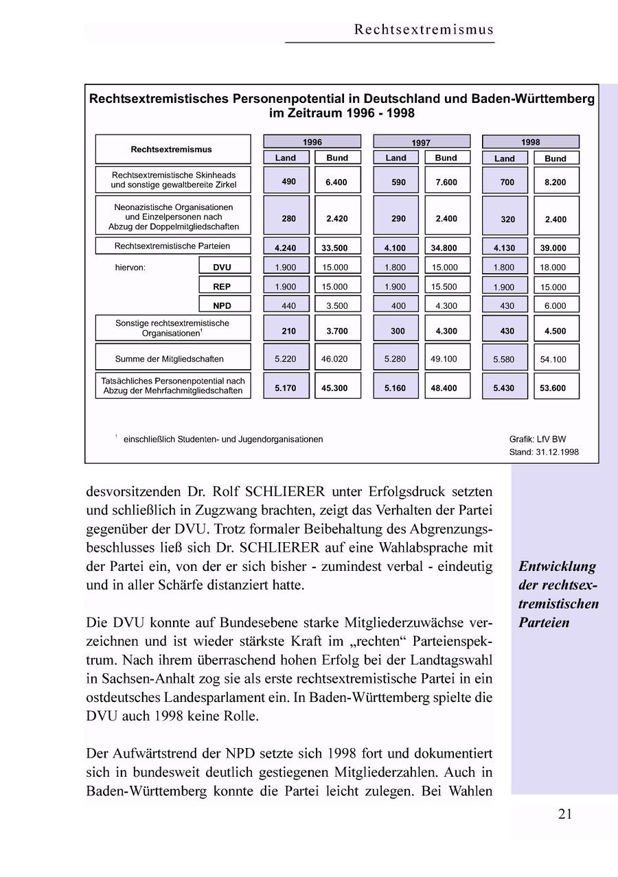 Rechtsextremismus im Zeitraum 1996 - 1998 | 1996 || 1997 || 1998 | Rechtsextremismus | Land || Bund | | Land | | Bund | | Land | | Bund | Rechtsextremistische Skinheads und sonstige gewaltbereite Zirkel 490 6.400 590 7.600 700 8.200 Neonazistische Organisationen und Einzelpersonen nach 280 2.420 290 2.400 320 2.400 Abzug der Doppelmitgliedschaften Rechtsextremistische Parteien | | 4.240 | | 33.500 | | 4.100 | | 34.800 | | 4.130 | | 39.000 | hiervon: | DVU | | 1.900 || 15.000 | | 1.800 | | 15.000 | | 1.800 | | 18.000 | | REP | | 1.900 || 15.000 | | 1.900 | | 15.500 | | 1.900 | | 15.000 | | NPD | | 440 | | 3.500 | | 400 | | 4.300 | | 430 | | 6.000 | Sonstige rechtsextremistische Organisationen' 210 3.700 300 4.300 430 4.500 Summe der Mitgliedschaften 5.220 46.020 5.280 49.100 5.580 54.100 Tatsächliches Personenpotential nach Abzug der Mehrfachmitgliedschaften 5.170 45.300 5.160 48.400 5.430 53.600 ' einschließlich Studentenund Jugendorganisationen Grafik: LV BW desvorsitzenden Dr. Rolf SCHLIERER unter Erfolgsdruck setzten und schließlich in Zugzwang brachten, zeigt das Verhalten der Partei gegenüber der DVU. Trotz formaler Beibehaltung des Abgrenzungsbeschlusses ließ sich Dr. SCHLIERER auf eine Wahlabsprache mit der Partei ein, von der er sich bisher - zumindest verbal - eindeutig Entwicklung und in aller Schärfe distanziert hatte. der rechtsextremistischen Die DVU konnte auf Bundesebene starke Mitgliederzuwächse verParteien zeichnen und ist wieder stärkste Kraft im "rechten" Parteienspektrum. Nach ihrem überraschend hohen Erfolg bei der Landtagswahl in Sachsen-Anhalt zog sie als erste rechtsextremistische Partei in ein ostdeutsches Landesparlament ein. In Baden-Württemberg spielte die DVU auch 1998 keine Rolle. Der Aufwärtstrend der NPD setzte sich 1998 fort und dokumentiert sich in bundesweit deutlich gestiegenen Mitgliederzahlen. Auch in Baden-Württemberg konnte die Partei leicht zulegen. Bei Wahlen 21