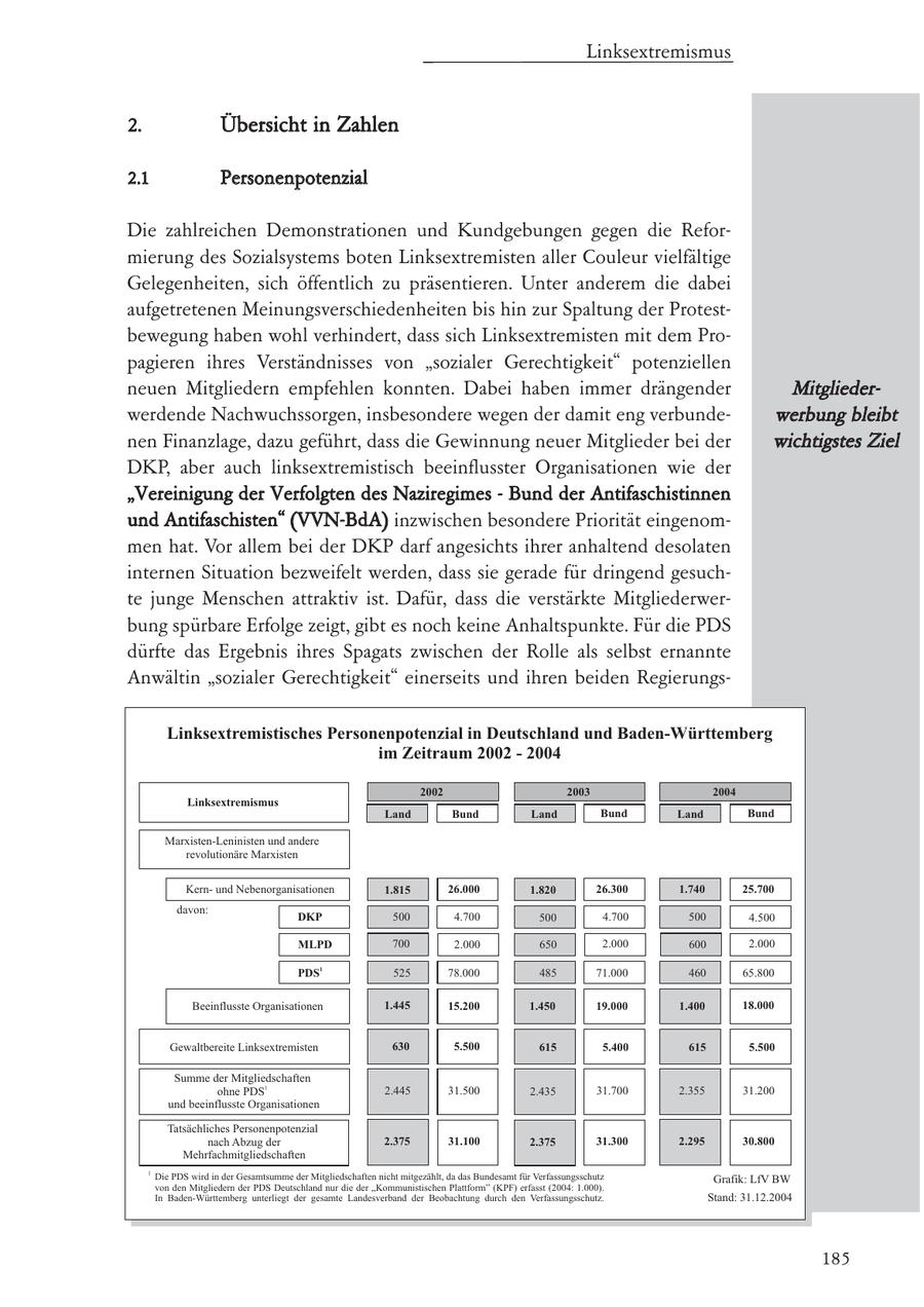 Linksextremismus 2. Übersicht in Zahlen 2.1 Personenpotenzial Die zahlreichen Demonstrationen und Kundgebungen gegen die Reformierung des Sozialsystems boten Linksextremisten aller Couleur vielfältige Gelegenheiten, sich öffentlich zu präsentieren. Unter anderem die dabei aufgetretenen Meinungsverschiedenheiten bis hin zur Spaltung der Protestbewegung haben wohl verhindert, dass sich Linksextremisten mit dem Propagieren ihres Verständnisses von "sozialer Gerechtigkeit" potenziellen neuen Mitgliedern empfehlen konnten. Dabei haben immer drängender Mitgliederwerdende Nachwuchssorgen, insbesondere wegen der damit eng verbundewerbung bleibt nen Finanzlage, dazu geführt, dass die Gewinnung neuer Mitglieder bei der wichtigstes Ziel DKP, aber auch linksextremistisch beeinflusster Organisationen wie der "Vereinigung der Verfolgten des Naziregimes - Bund der Antifaschistinnen und Antifaschisten" (VVN-BdA) inzwischen besondere Priorität eingenommen hat. Vor allem bei der DKP darf angesichts ihrer anhaltend desolaten internen Situation bezweifelt werden, dass sie gerade für dringend gesuchte junge Menschen attraktiv ist. Dafür, dass die verstärkte Mitgliederwerbung spürbare Erfolge zeigt, gibt es noch keine Anhaltspunkte. Für die PDS dürfte das Ergebnis ihres Spagats zwischen der Rolle als selbst ernannte Anwältin "sozialer Gerechtigkeit" einerseits und ihren beiden RegierungsLinksextremistisches Personenpotenzial in Deutschland und Baden-Württemberg im Zeitraum 2002 - 2004 2002 2003 2004 Linksextremismus Land Bund Land Bund Land Bund Marxisten-Leninisten und andere revolutionäre Marxisten Kernund Nebenorganisationen 1.815 26.000 1.820 26.300 1.740 25.700 ddavon: DKP 500 4.700 500 4.700 500 4.500 MLPD 700 2.000 650 2.000 600 2.000 1 PDS 525 78.000 485 71.000 460 65.800 Beeinflusste Organisationen 1.445 15.200 1.450 19.000 1.400 18.000 Gewaltbereite Linksextremisten 630 5.500 615 5.400 615 5.500 Summe der Mitgliedschaften 1 ohne PDS 2.445 31.500 2.435 31.700 2.355 31.200 und beeinflusste Organisationen Tatsächliches Personenpotenzial nach Abzug der 2.375 31.100 2.375 31.300 2.295 30.800 Mehrfachmitgliedschaften 1 Die PDS wird in der Gesamtsumme der Mitgliedschaften nicht mitgezählt, da das Bundesamt für Verfassungsschutz Grafik: LfV BW von den Mitgliedern der PDS Deutschland nur die der "Kommunistischen Plattform" (KPF) erfasst (2004: 1.000). In Baden-Württemberg unterliegt der gesamte Landesverband der Beobachtung durch den Verfassungsschutz. Stand: 31.12.2004 185