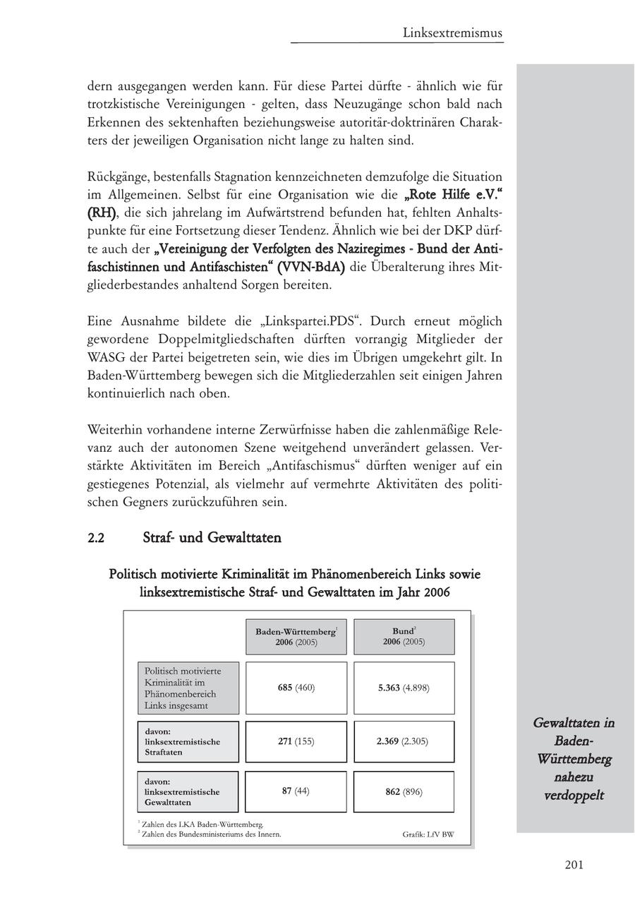 Linksextremismus dern ausgegangen werden kann. Für diese Partei dürfte - ähnlich wie für trotzkistische Vereinigungen - gelten, dass Neuzugänge schon bald nach Erkennen des sektenhaften beziehungsweise autoritär-doktrinären Charakters der jeweiligen Organisation nicht lange zu halten sind. Rückgänge, bestenfalls Stagnation kennzeichneten demzufolge die Situation im Allgemeinen. Selbst für eine Organisation wie die "Rote Hilfe e.V." (RH), die sich jahrelang im Aufwärtstrend befunden hat, fehlten Anhaltspunkte für eine Fortsetzung dieser Tendenz. Ähnlich wie bei der DKP dürfte auch der "Vereinigung der Verfolgten des Naziregimes - Bund der Antifaschistinnen und Antifaschisten" (VVN-BdA) die Überalterung ihres Mitgliederbestandes anhaltend Sorgen bereiten. Eine Ausnahme bildete die "Linkspartei.PDS". Durch erneut möglich gewordene Doppelmitgliedschaften dürften vorrangig Mitglieder der WASG der Partei beigetreten sein, wie dies im Übrigen umgekehrt gilt. In Baden-Württemberg bewegen sich die Mitgliederzahlen seit einigen Jahren kontinuierlich nach oben. Weiterhin vorhandene interne Zerwürfnisse haben die zahlenmäßige Relevanz auch der autonomen Szene weitgehend unverändert gelassen. Verstärkte Aktivitäten im Bereich "Antifaschismus" dürften weniger auf ein gestiegenes Potenzial, als vielmehr auf vermehrte Aktivitäten des politischen Gegners zurückzuführen sein. 2.2 Strafund Gewalttaten Politisch motivierte Kriminalität im Phänomenbereich Links sowie linksextremistische Strafund Gewalttaten im Jahr 2006 Gewalttaten in BadenWürttemberg nahezu verdoppelt 201