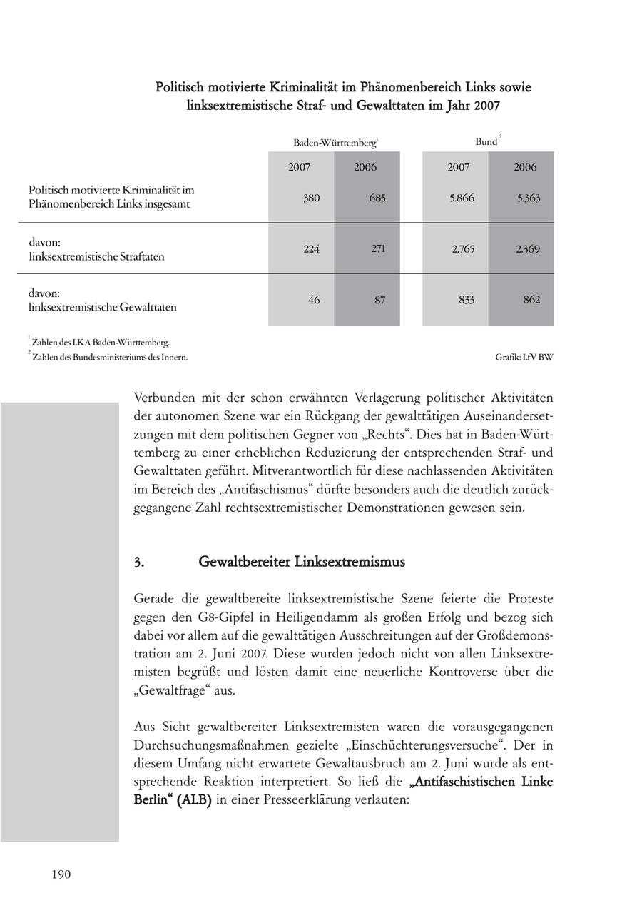 Politisch motivierte Kriminalität im Phänomenbereich Links sowie linksextremistische Strafund Gewalttaten im Jahr 2007 2 Baden-Württemberg1 Bund 2007 2006 2007 2006 Politisch motivierte Kriminalität im Phänomenbereich Links insgesamt 380 685 5.866 5.363 davon: 224 271 2.765 2.369 linksextremistische Straftaten davon: 87 833 862 46 linksextremistische Gewalttaten 1 Zahlen des LKA Baden-Württemberg. 2 Zahlen des Bundesministeriums des Innern. Grafik: LfV BW Verbunden mit der schon erwähnten Verlagerung politischer Aktivitäten der autonomen Szene war ein Rückgang der gewalttätigen Auseinandersetzungen mit dem politischen Gegner von "Rechts". Dies hat in Baden-Württemberg zu einer erheblichen Reduzierung der entsprechenden Strafund Gewalttaten geführt. Mitverantwortlich für diese nachlassenden Aktivitäten im Bereich des "Antifaschismus" dürfte besonders auch die deutlich zurückgegangene Zahl rechtsextremistischer Demonstrationen gewesen sein. 3. Gewaltbereiter Linksextremismus Gerade die gewaltbereite linksextremistische Szene feierte die Proteste gegen den G8-Gipfel in Heiligendamm als großen Erfolg und bezog sich dabei vor allem auf die gewalttätigen Ausschreitungen auf der Großdemonstration am 2. Juni 2007. Diese wurden jedoch nicht von allen Linksextremisten begrüßt und lösten damit eine neuerliche Kontroverse über die "Gewaltfrage" aus. Aus Sicht gewaltbereiter Linksextremisten waren die vorausgegangenen Durchsuchungsmaßnahmen gezielte "Einschüchterungsversuche". Der in diesem Umfang nicht erwartete Gewaltausbruch am 2. Juni wurde als entsprechende Reaktion interpretiert. So ließ die "Antifaschistischen Linke Berlin" (ALB) in einer Presseerklärung verlauten: 190