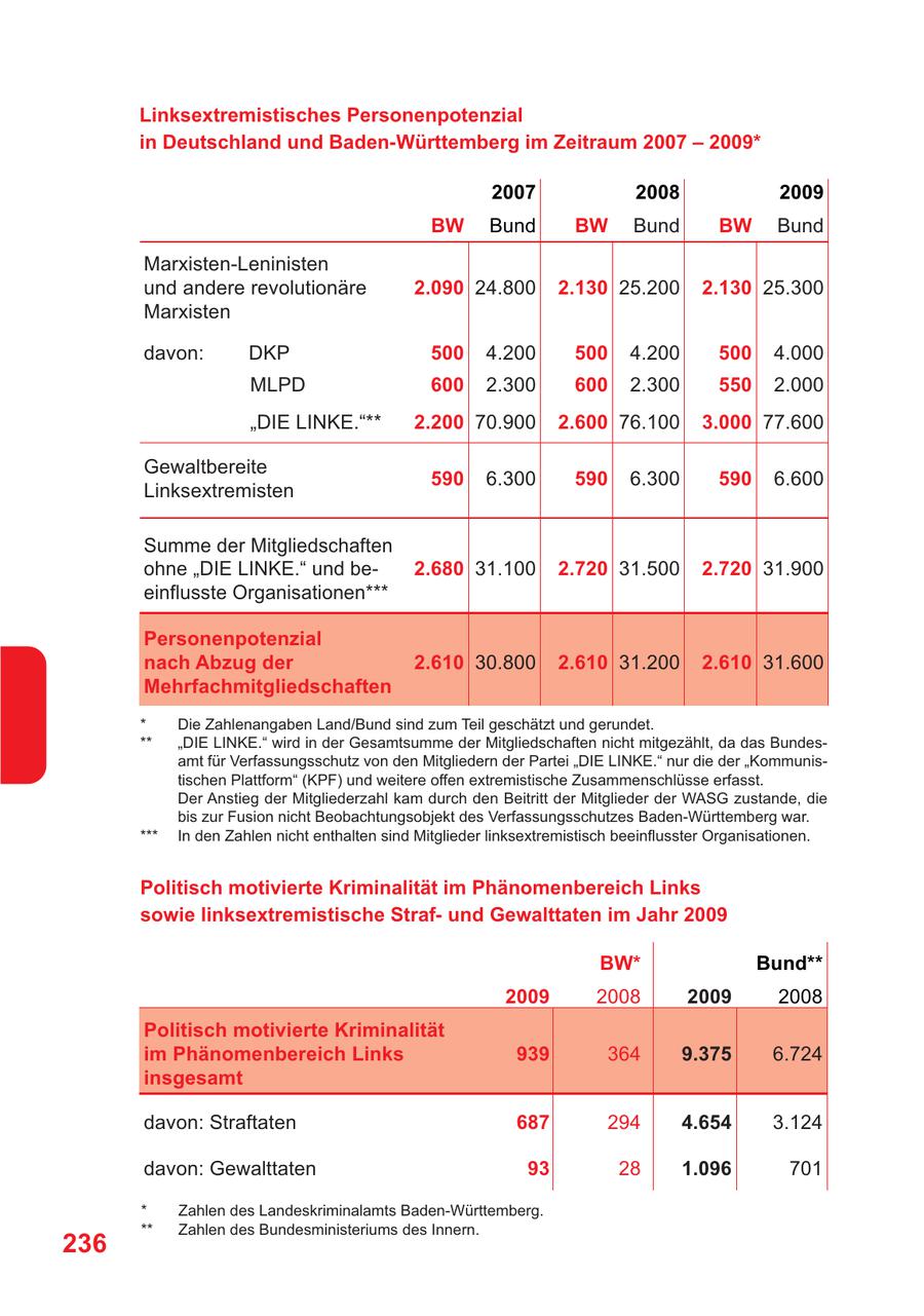 Linksextremistisches Personenpotenzial in Deutschland und Baden-Württemberg im Zeitraum 2007 - 2009* 2007 2008 2009 BW Bund BW Bund BW Bund Marxisten-Leninisten und andere revolutionäre 2.090 24.800 2.130 25.200 2.130 25.300 Marxisten davon: DKP 500 4.200 500 4.200 500 4.000 MLPD 600 2.300 600 2.300 550 2.000 "DIE LINKE."** 2.200 70.900 2.600 76.100 3.000 77.600 Gewaltbereite 590 6.300 590 6.300 590 6.600 Linksextremisten Summe der Mitgliedschaften ohne "DIE LINKE." und be2.680 31.100 2.720 31.500 2.720 31.900 einflusste Organisationen*** Personenpotenzial nach Abzug der 2.610 30.800 2.610 31.200 2.610 31.600 Mehrfachmitgliedschaften * Die Zahlenangaben Land/Bund sind zum Teil geschätzt und gerundet. ** "DIE LINKE." wird in der Gesamtsumme der Mitgliedschaften nicht mitgezählt, da das Bundesamt für Verfassungsschutz von den Mitgliedern der Partei "DIE LINKE." nur die der "Kommunistischen Plattform" (KPF) und weitere offen extremistische Zusammenschlüsse erfasst. Der Anstieg der Mitgliederzahl kam durch den Beitritt der Mitglieder der WASG zustande, die bis zur Fusion nicht Beobachtungsobjekt des Verfassungsschutzes Baden-Württemberg war. *** In den Zahlen nicht enthalten sind Mitglieder linksextremistisch beeinflusster Organisationen. Politisch motivierte Kriminalität im Phänomenbereich Links sowie linksextremistische Strafund Gewalttaten im Jahr 2009 BW* Bund** 2009 2008 2009 2008 Politisch motivierte Kriminalität im Phänomenbereich Links 939 364 9.375 6.724 insgesamt davon: Straftaten 687 294 4.654 3.124 davon: Gewalttaten 93 28 1.096 701 * Zahlen des Landeskriminalamts Baden-Württemberg. ** Zahlen des Bundesministeriums des Innern. 236