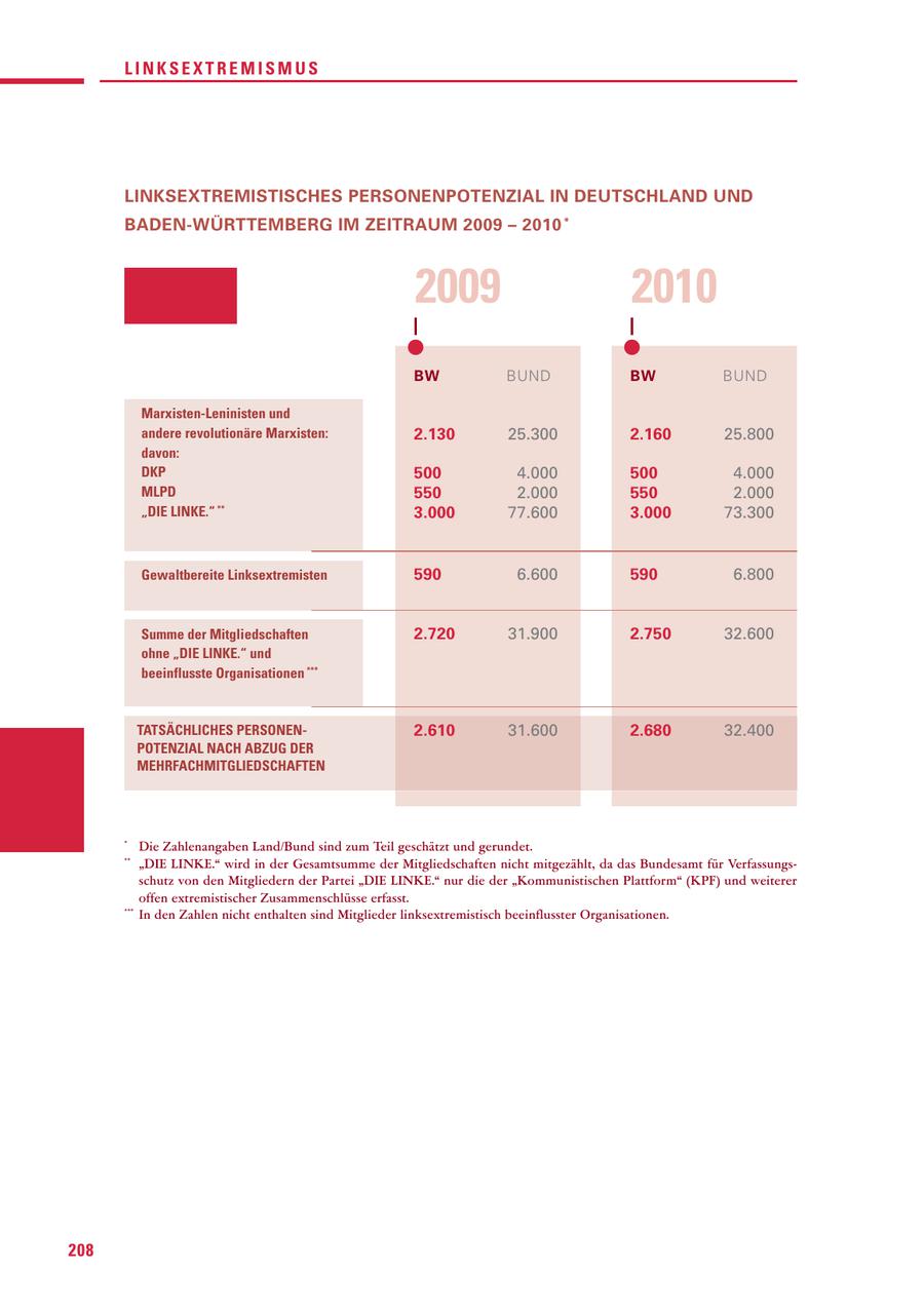 LINKSEXTREMISMUS LINKSEXTREMISTISCHES PERSONENPOTENZIAL IN DEUTSCHLAND UND BADEN-WÜRTTEMBERG IM ZEITRAUM 2009 - 2010 * 2009 2010 BW BUND BW BUND Marxisten-Leninisten und andere revolutionäre Marxisten: 2.130 25.300 2.160 25.800 davon: DKP 500 4.000 500 4.000 MLPD 550 2.000 550 2.000 "DIE LINKE." ** 3.000 77.600 3.000 73.300 Gewaltbereite Linksextremisten 590 6.600 590 6.800 Summe der Mitgliedschaften 2.720 31.900 2.750 32.600 ohne "DIE LINKE." und beeinflusste Organisationen *** TATSÄCHLICHES PERSONEN2.610 31.600 2.680 32.400 POTENZIAL NACH ABZUG DER MEHRFACHMITGLIEDSCHAFTEN * Die Zahlenangaben Land/Bund sind zum Teil geschätzt und gerundet. ** "DIE LINKE." wird in der Gesamtsumme der Mitgliedschaften nicht mitgezählt, da das Bundesamt für Verfassungsschutz von den Mitgliedern der Partei "DIE LINKE." nur die der "Kommunistischen Plattform" (KPF) und weiterer offen extremistischer Zusammenschlüsse erfasst. *** In den Zahlen nicht enthalten sind Mitglieder linksextremistisch beeinflusster Organisationen. 208