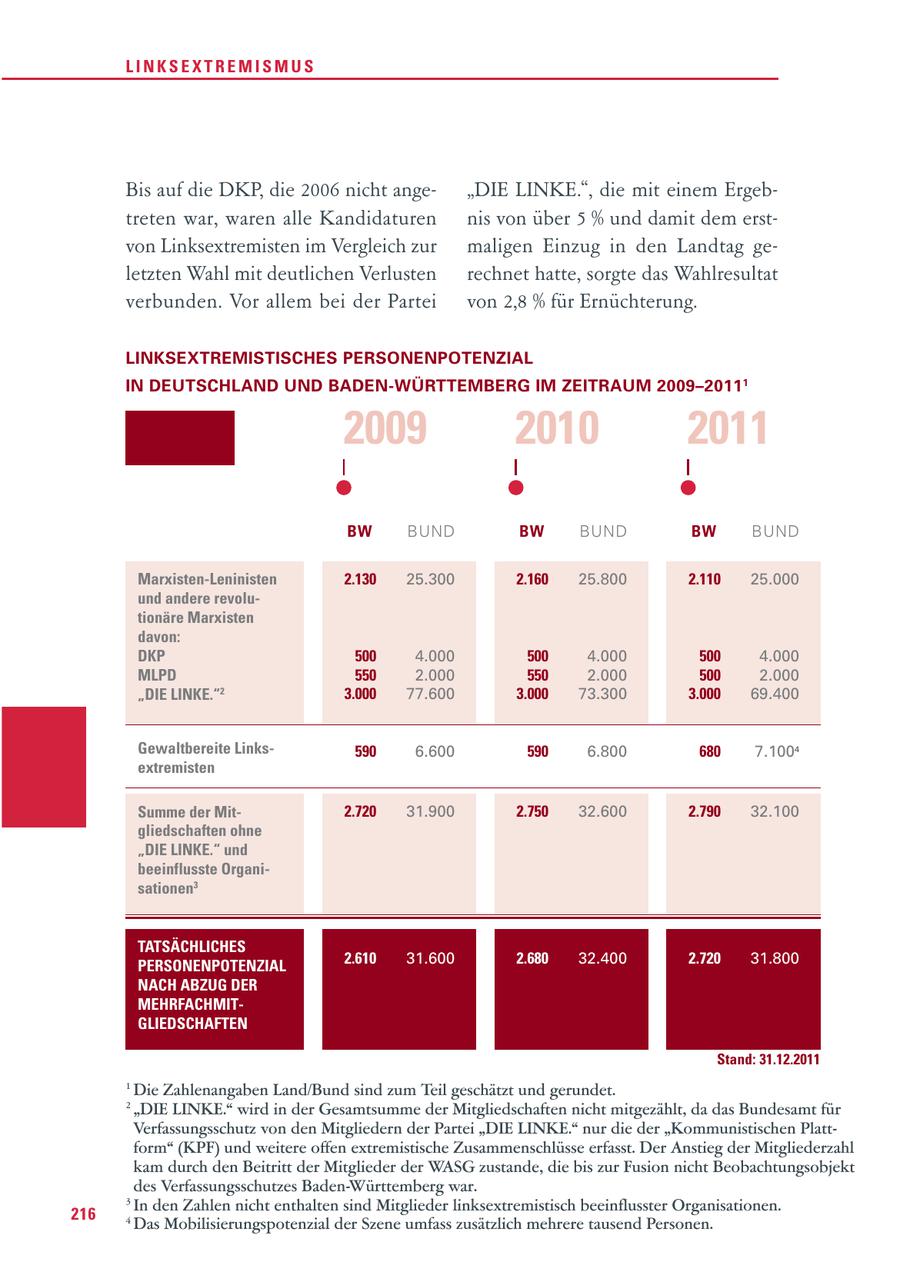 LINKSEXTREMISMUS Bis auf die DKP, die 2006 nicht ange"DIE LINKE.", die mit einem Ergebtreten war, waren alle Kandidaturen nis von über 5 % und damit dem erstvon Linksextremisten im Vergleich zur maligen Einzug in den Landtag geletzten Wahl mit deutlichen Verlusten rechnet hatte, sorgte das Wahlresultat verbunden. Vor allem bei der Partei von 2,8 % für Ernüchterung. LINKSEXTREMISTISCHES PERSONENPOTENZIAL IN DEUTSCHLAND UND BADEN-WÜRTTEMBERG IM ZEITRAUM 2009-20111 2009 2010 2011 BW BUND BW BUND BW BUND Marxisten-Leninisten 2.130 25.300 2.160 25.800 2.110 25.000 und andere revolutionäre Marxisten davon: DKP 500 4.000 500 4.000 500 4.000 MLPD 550 2.000 550 2.000 500 2.000 "DIE LINKE."2 3.000 77.600 3.000 73.300 3.000 69.400 Gewaltbereite Links590 6.600 590 6.800 680 7.1004 extremisten Summe der Mit2.720 31.900 2.750 32.600 2.790 32.100 gliedschaften ohne "DIE LINKE." und beeinflusste Organisationen3 TATSÄCHLICHES PERSONENPOTENZIAL 2.610 31.600 2.680 32.400 2.720 31.800 NACH ABZUG DER MEHRFACHMITGLIEDSCHAFTEN Stand: 31.12.2011 1 Die Zahlenangaben Land/Bund sind zum Teil geschätzt und gerundet. 2 "DIE LINKE." wird in der Gesamtsumme der Mitgliedschaften nicht mitgezählt, da das Bundesamt für Verfassungsschutz von den Mitgliedern der Partei "DIE LINKE." nur die der "Kommunistischen Plattform" (KPF) und weitere offen extremistische Zusammenschlüsse erfasst. Der Anstieg der Mitgliederzahl kam durch den Beitritt der Mitglieder der WASG zustande, die bis zur Fusion nicht Beobachtungsobjekt des Verfassungsschutzes Baden-Württemberg war. 3 In den Zahlen nicht enthalten sind Mitglieder linksextremistisch beeinflusster Organisationen. 216 4 Das Mobilisierungspotenzial der Szene umfass zusätzlich mehrere tausend Personen.
